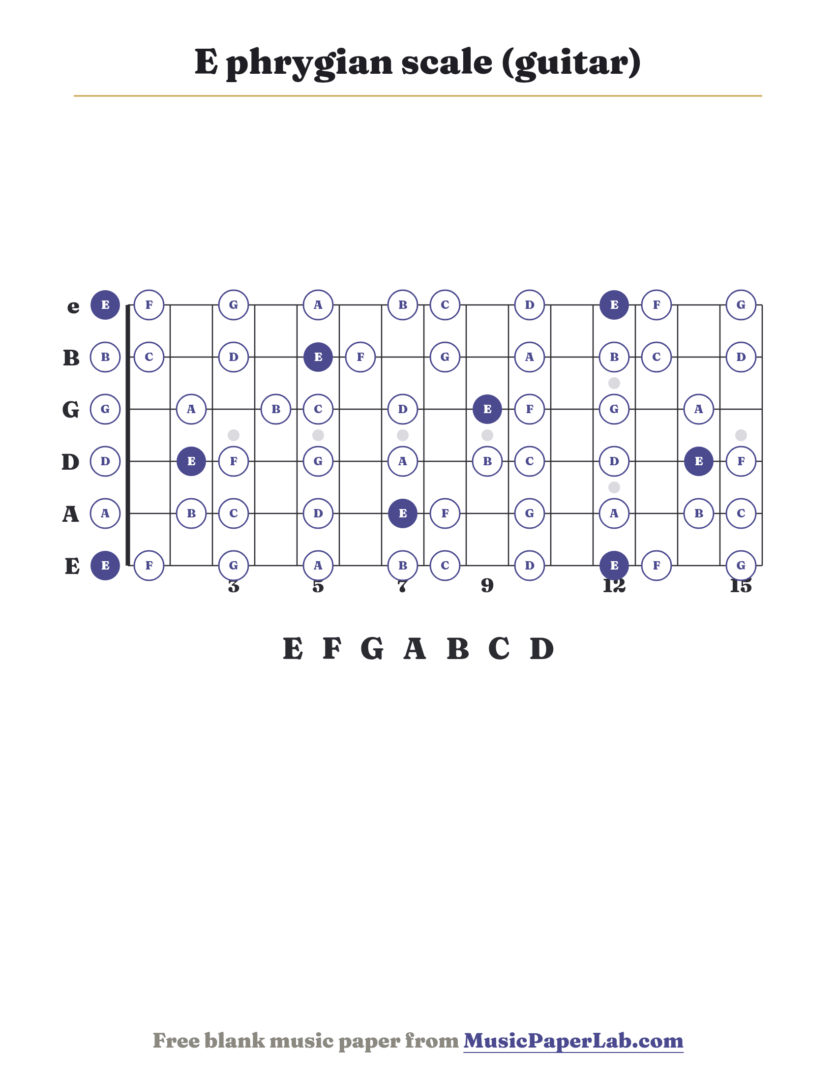E phrygian scale guitar fretboard diagram showing E – F – G – A – B – C – D