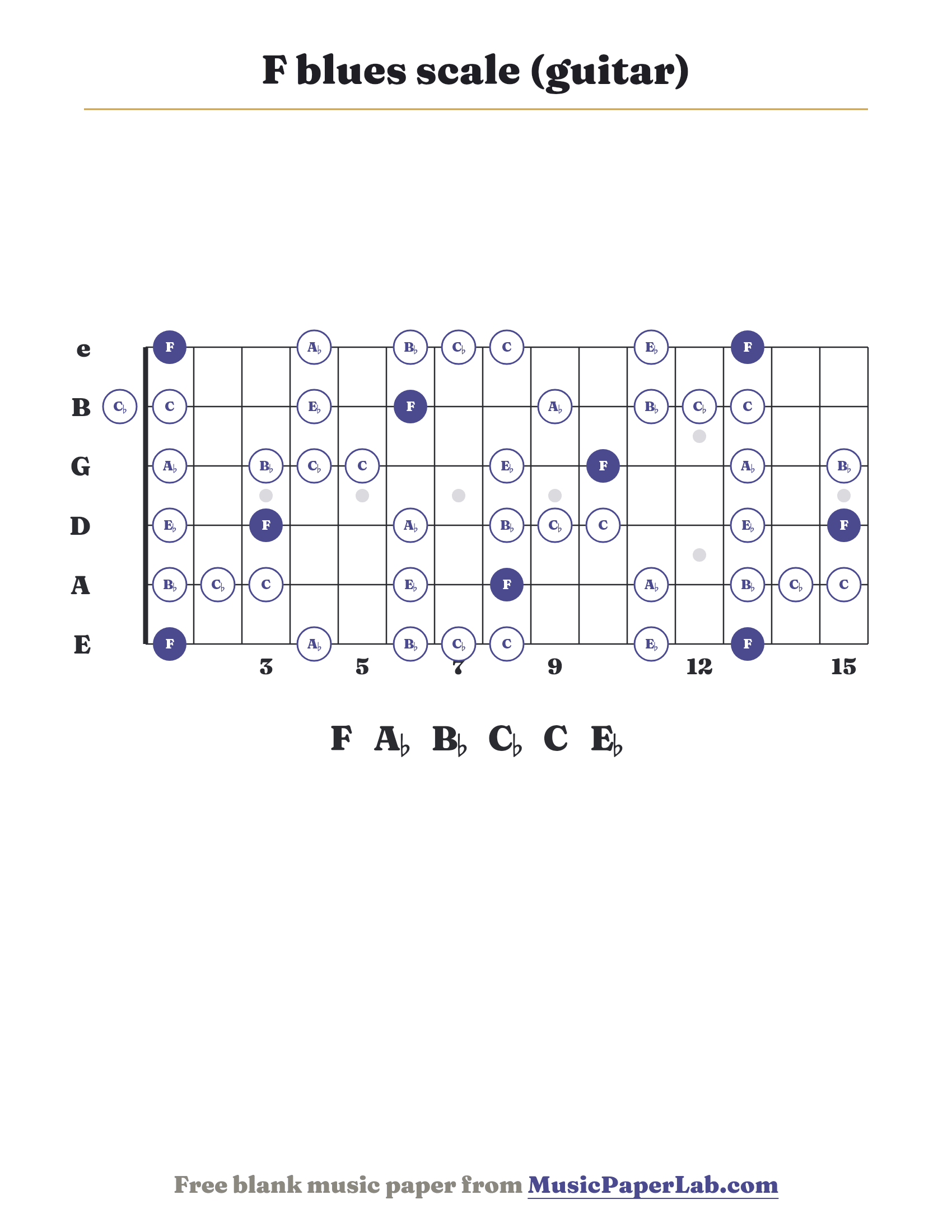 F blues scale guitar fretboard diagram showing F – A♭ – B♭ – C♭ – C – E♭