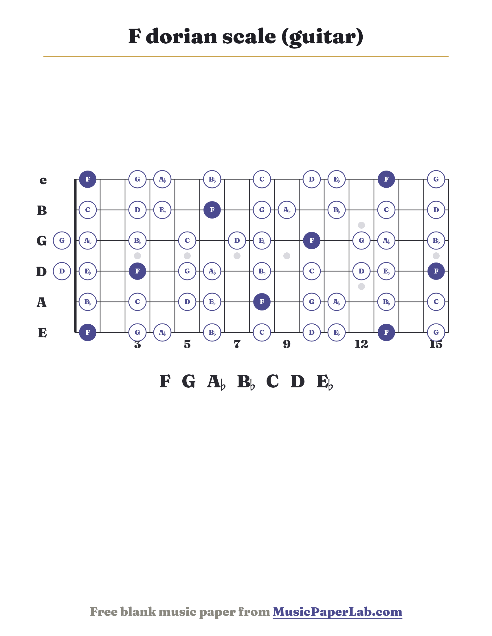 F dorian scale guitar fretboard diagram showing F – G – A♭ – B♭ – C – D – E♭