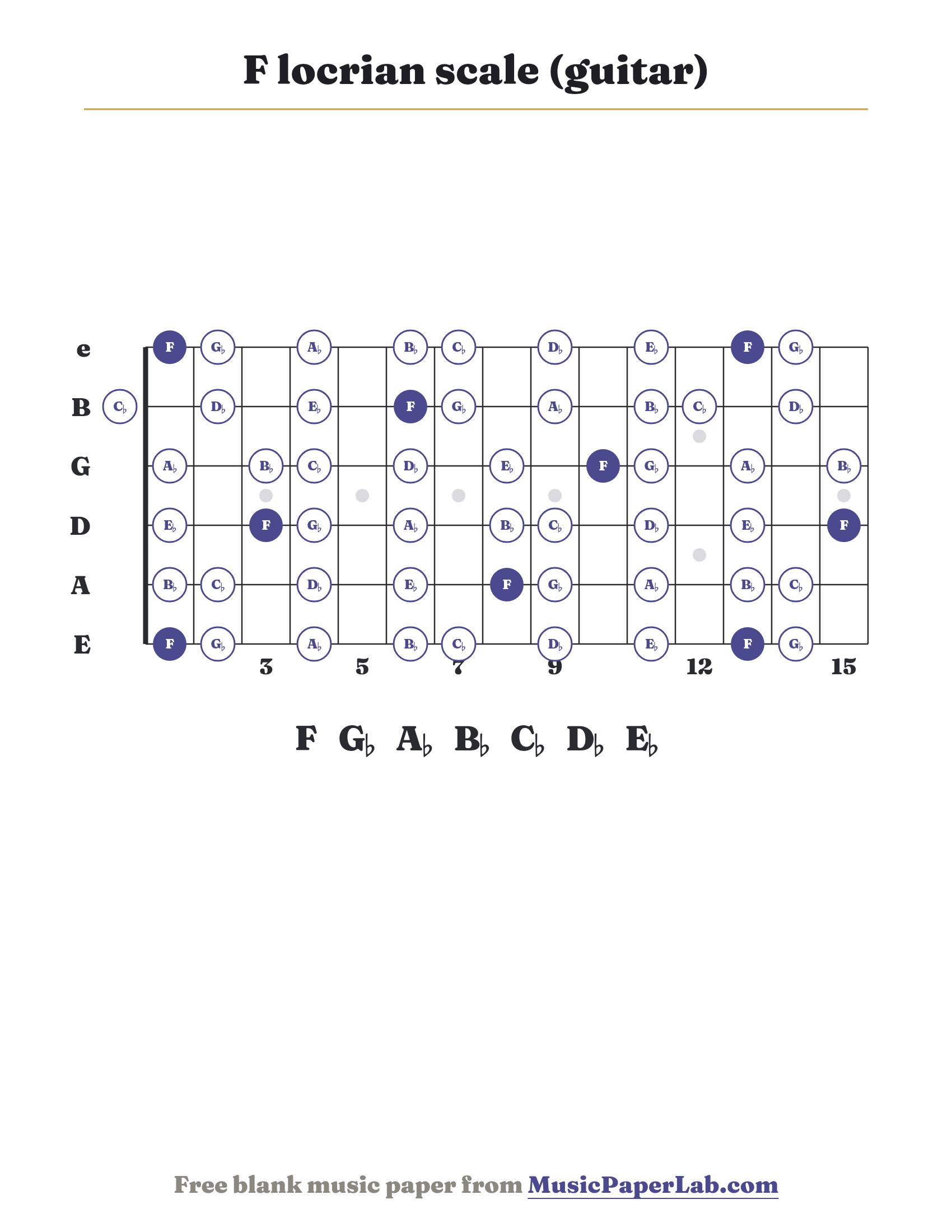 F locrian scale guitar fretboard diagram showing F – G♭ – A♭ – B♭ – C♭ – D♭ – E♭
