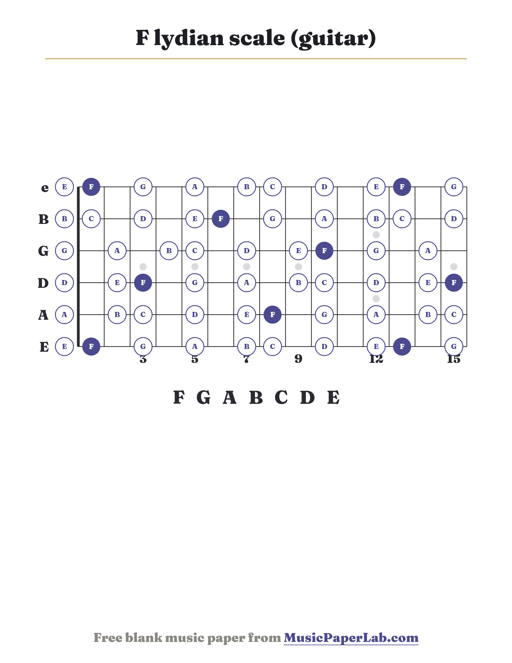 F lydian scale guitar fretboard diagram showing F – G – A – B – C – D – E