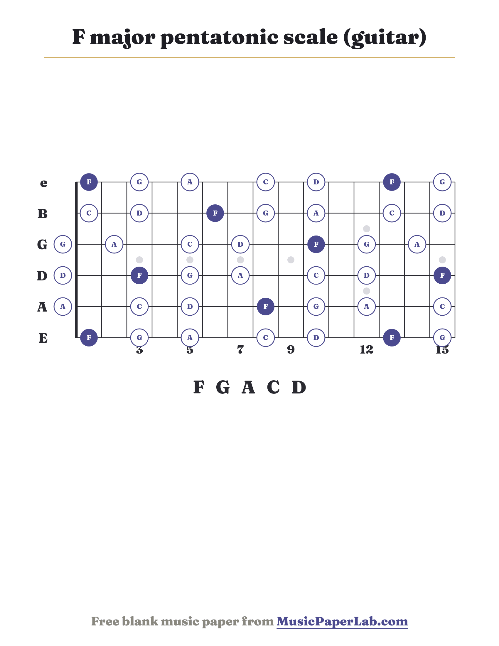 F major pentatonic scale guitar fretboard diagram showing F – G – A – C – D