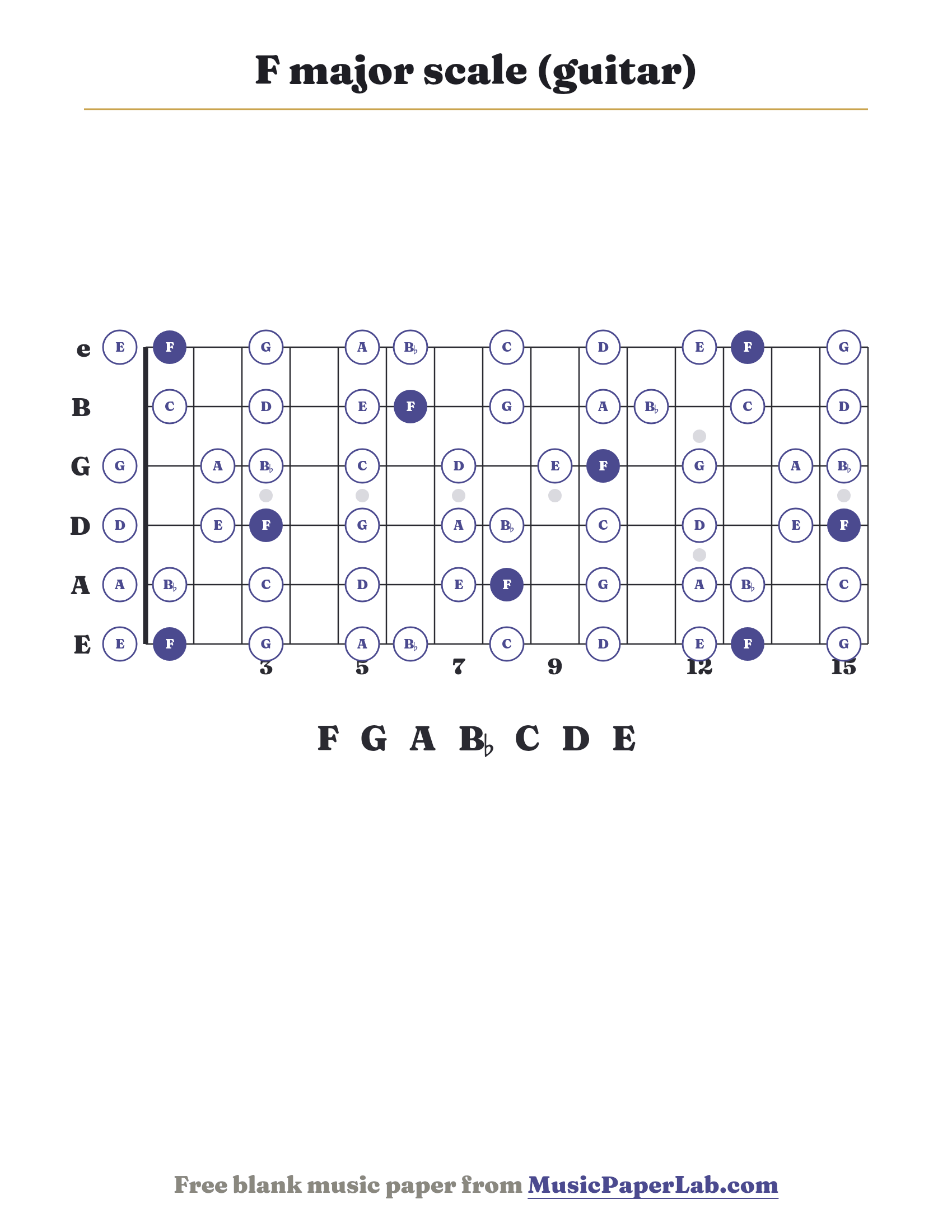F major scale guitar fretboard diagram showing F – G – A – B♭ – C – D – E