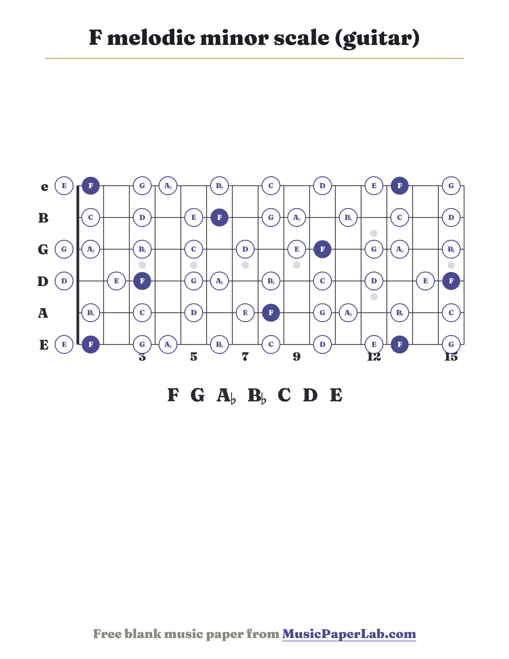 F melodic minor scale guitar fretboard diagram showing F – G – A♭ – B♭ – C – D – E