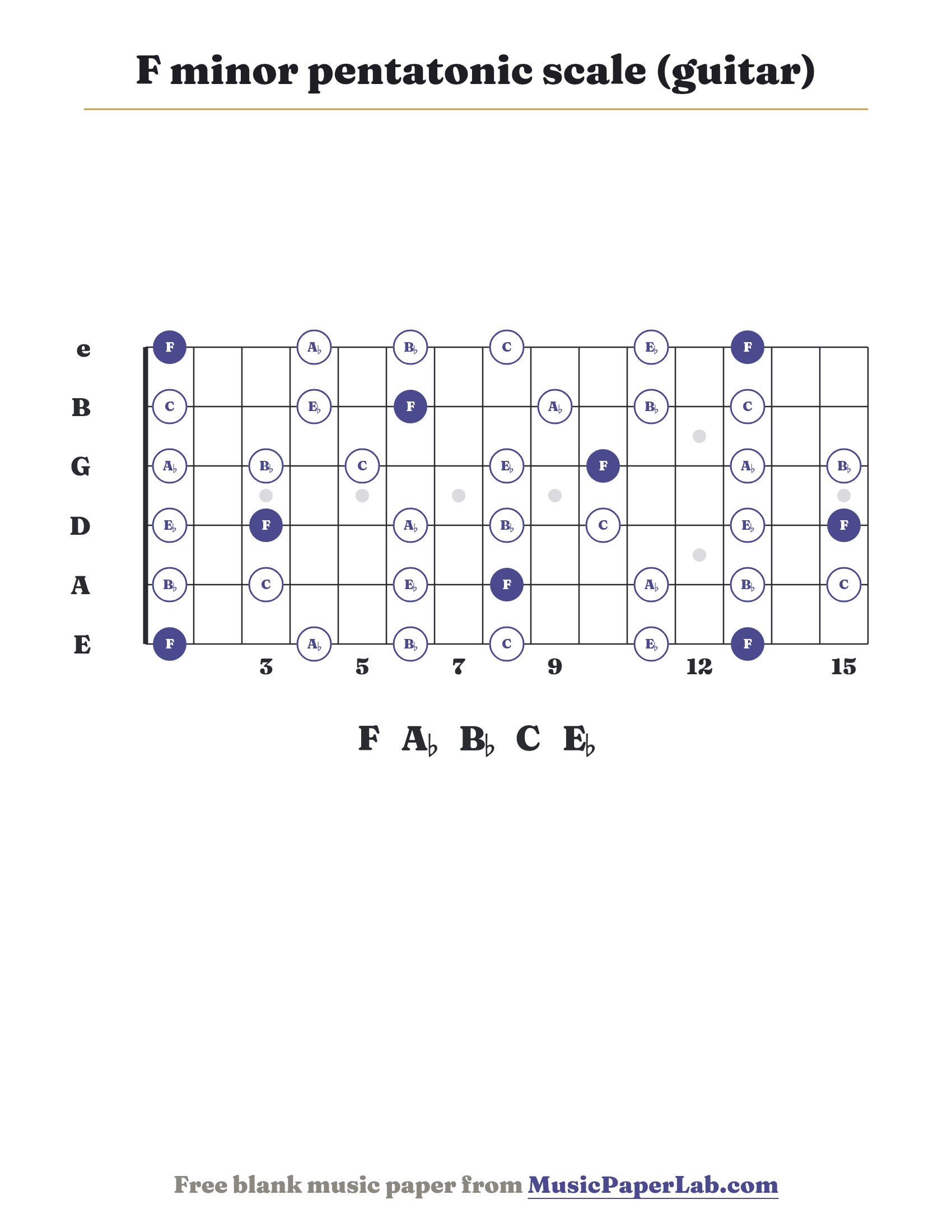 F minor pentatonic scale guitar fretboard diagram showing F – A♭ – B♭ – C – E♭