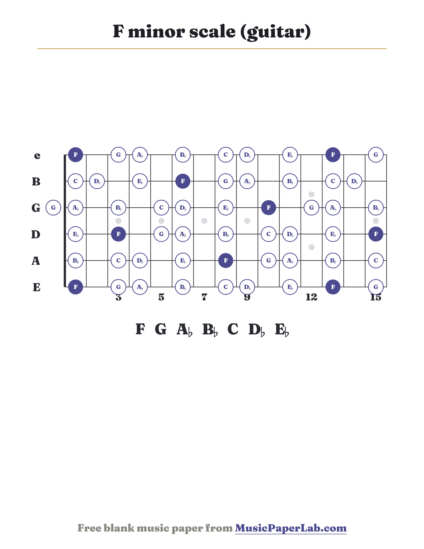 F minor scale guitar fretboard diagram showing F – G – A♭ – B♭ – C – D♭ – E♭