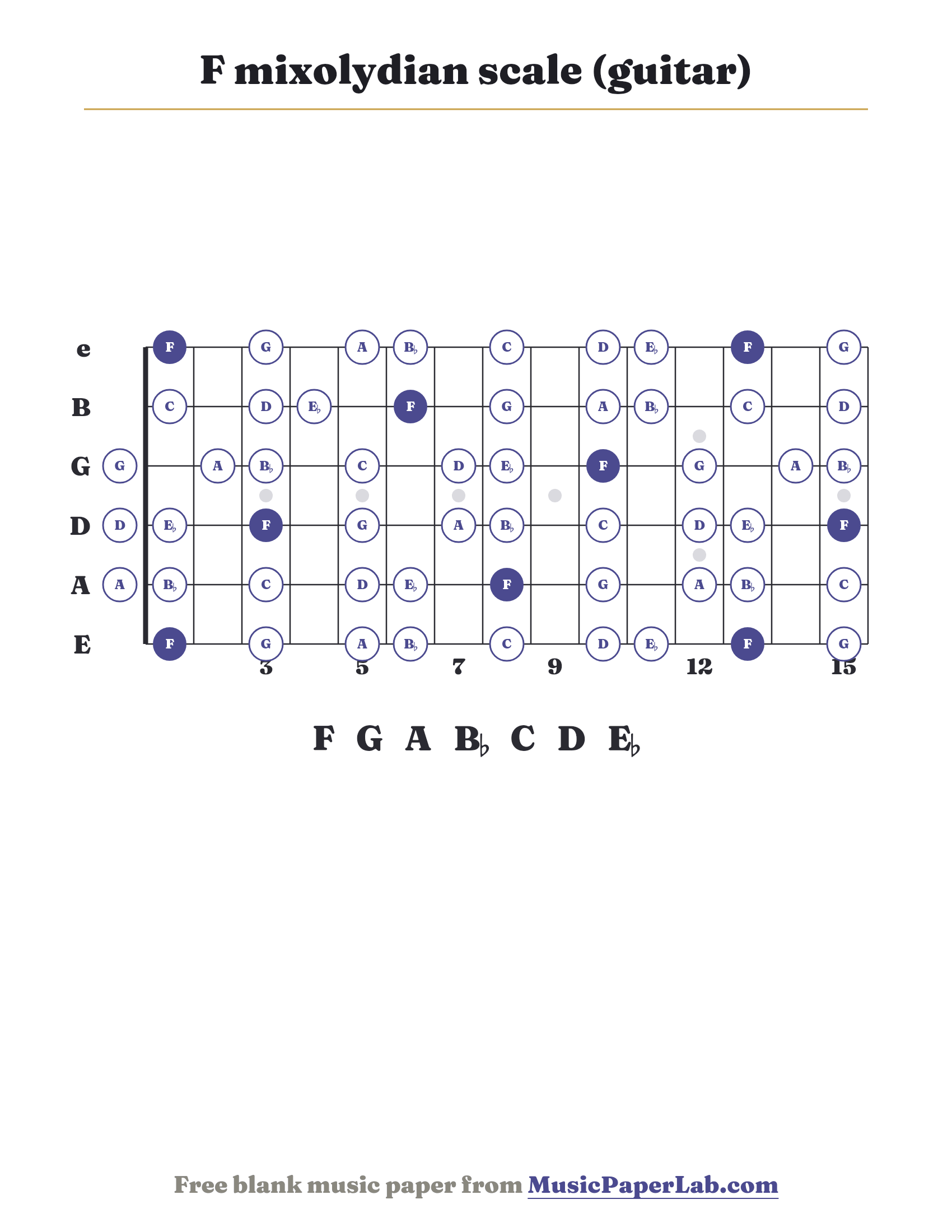 F mixolydian scale guitar fretboard diagram showing F – G – A – B♭ – C – D – E♭