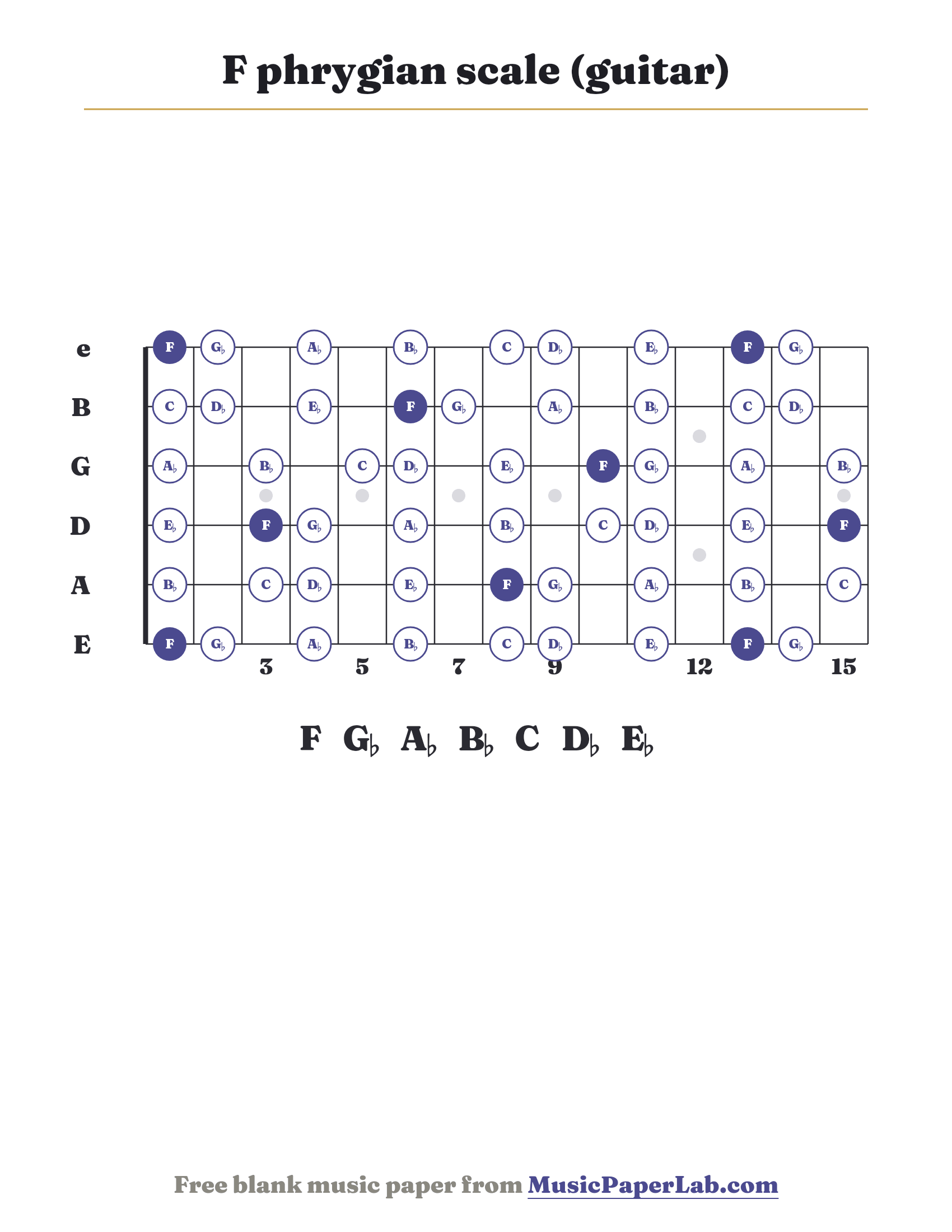 F phrygian scale guitar fretboard diagram showing F – G♭ – A♭ – B♭ – C – D♭ – E♭