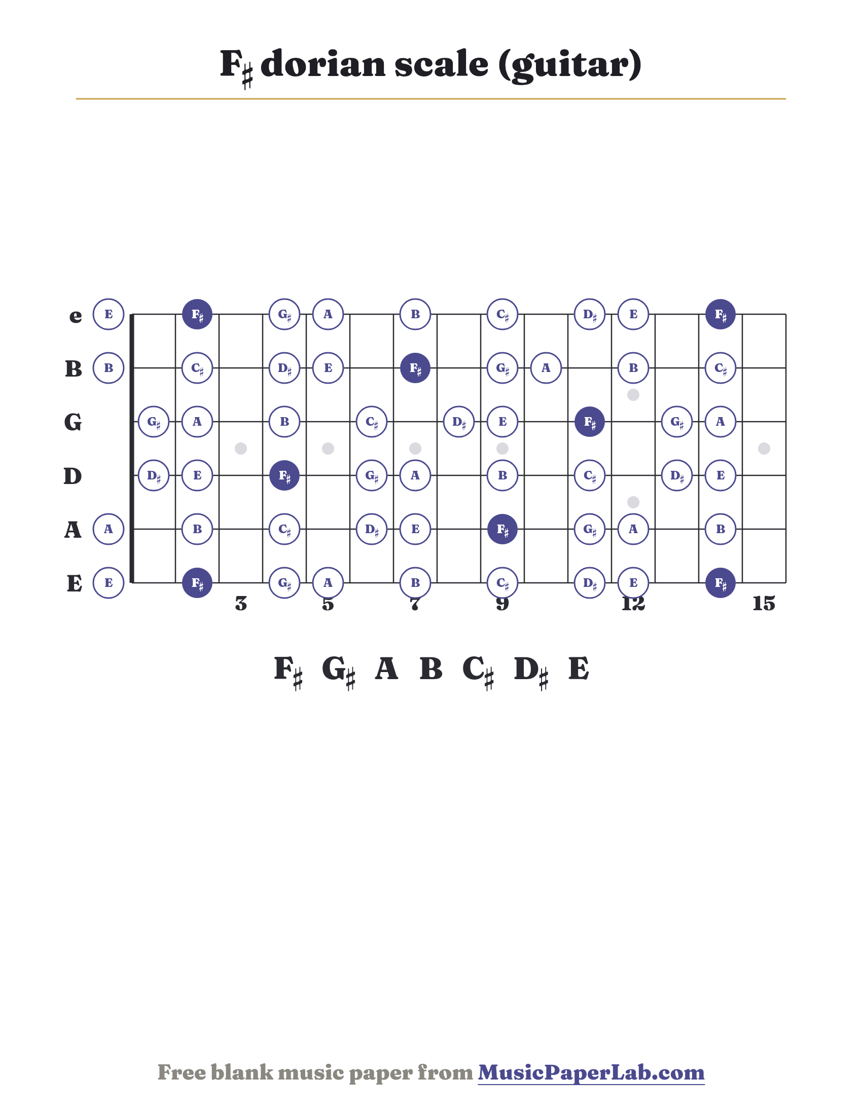 F♯ dorian scale guitar fretboard diagram showing F♯ – G♯ – A – B – C♯ – D♯ – E