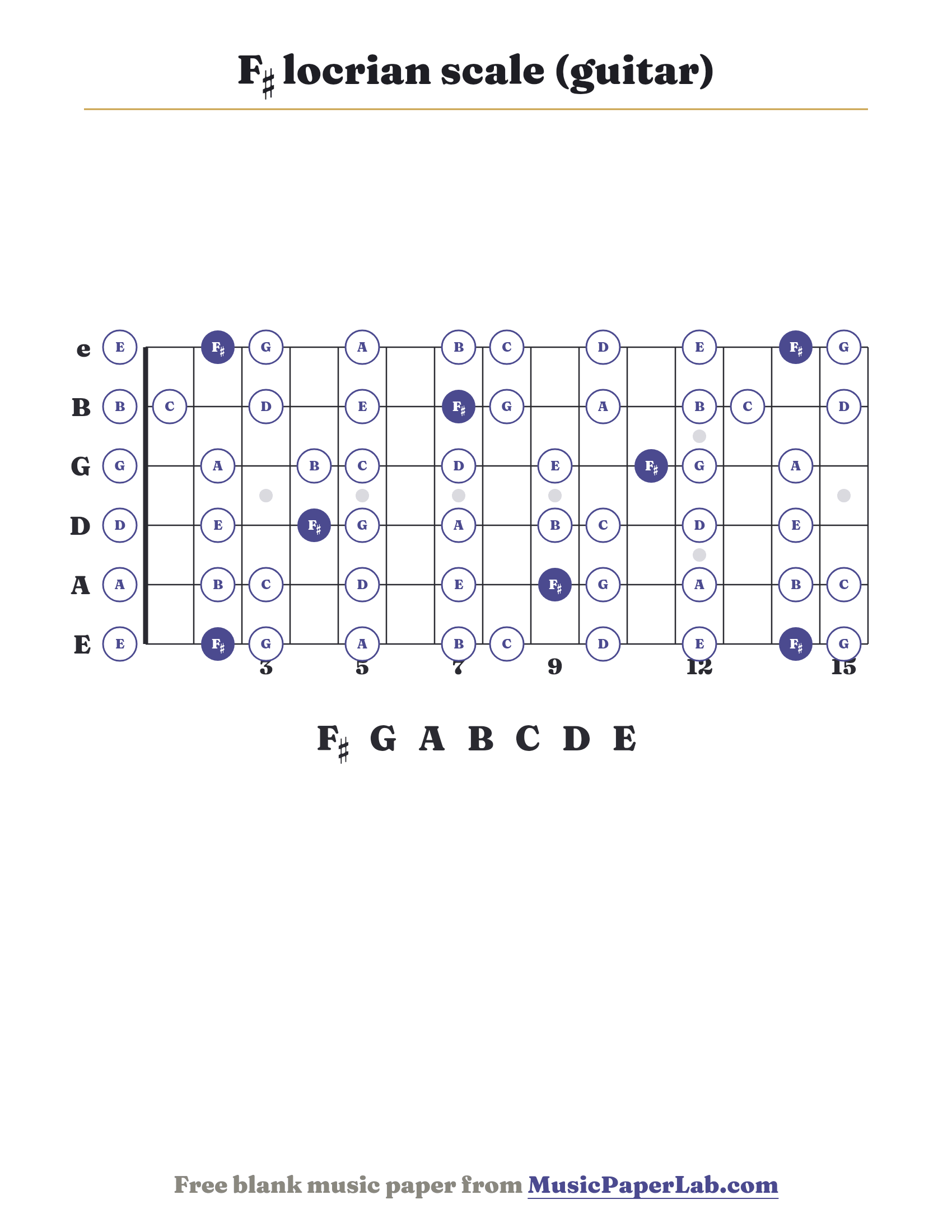 F♯ locrian scale guitar fretboard diagram showing F♯ – G – A – B – C – D – E