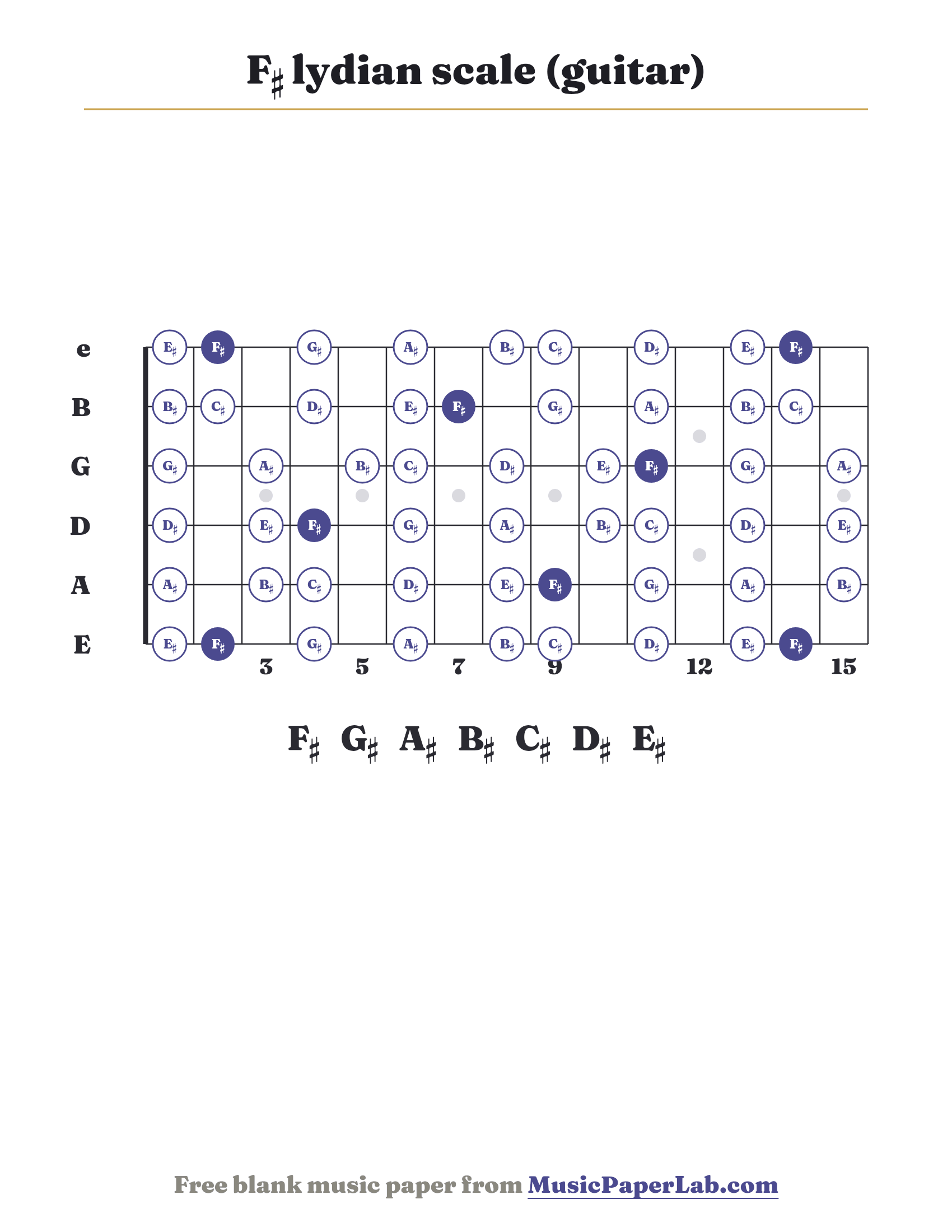 F♯ lydian scale guitar fretboard diagram showing F♯ – G♯ – A♯ – B♯ – C♯ – D♯ – E♯