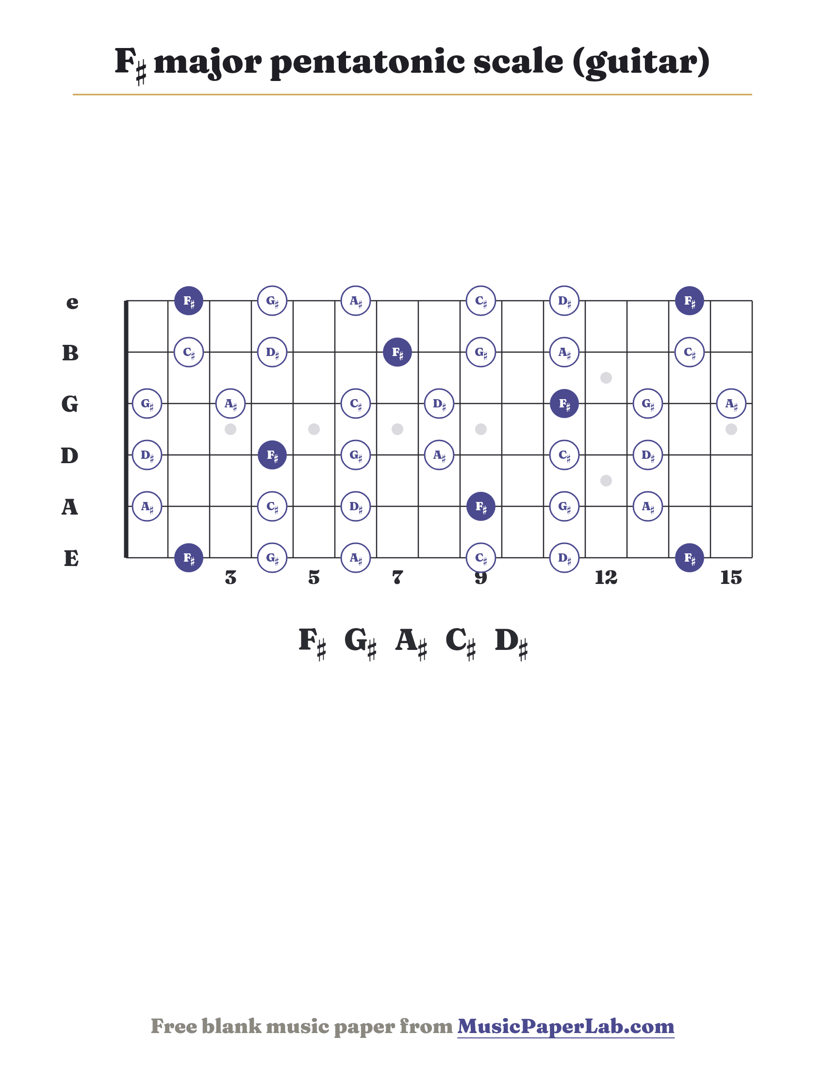 F♯ major pentatonic scale guitar fretboard diagram showing F♯ – G♯ – A♯ – C♯ – D♯
