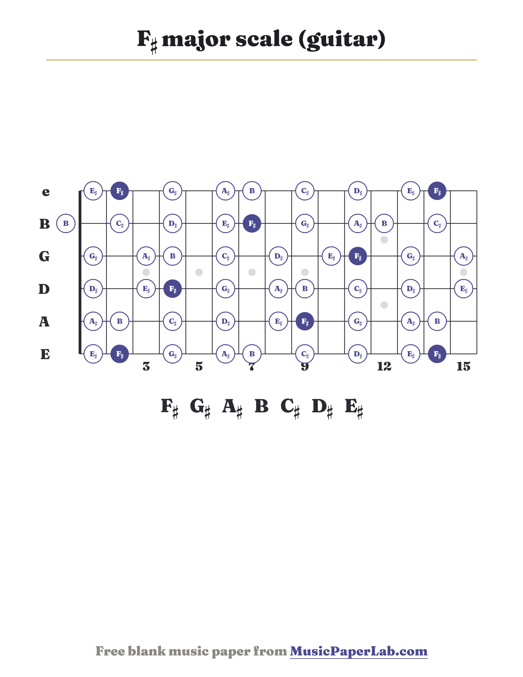 F♯ major scale guitar fretboard diagram showing F♯ – G♯ – A♯ – B – C♯ – D♯ – E♯
