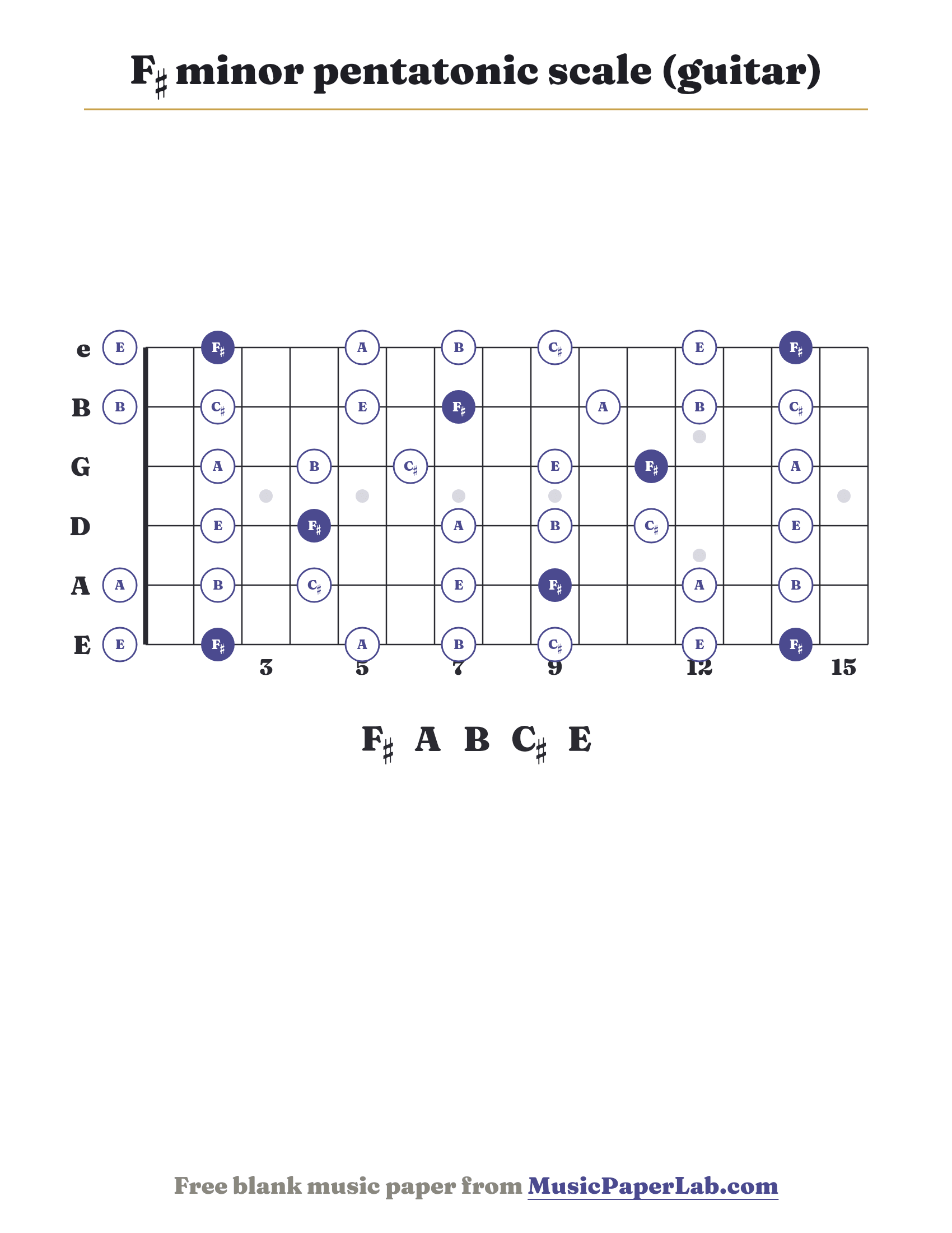 F♯ minor pentatonic scale guitar fretboard diagram showing F♯ – A – B – C♯ – E