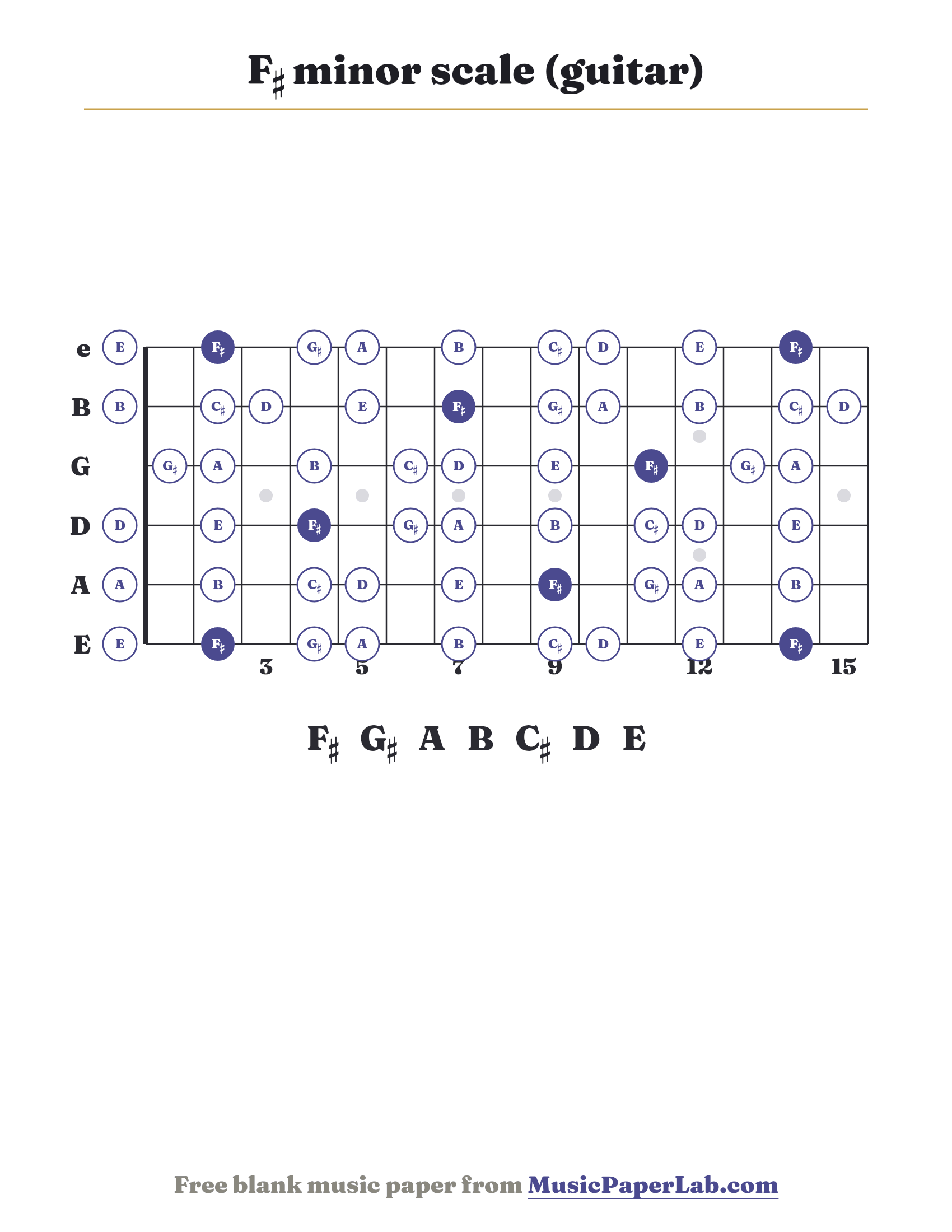 F♯ minor scale guitar fretboard diagram showing F♯ – G♯ – A – B – C♯ – D – E