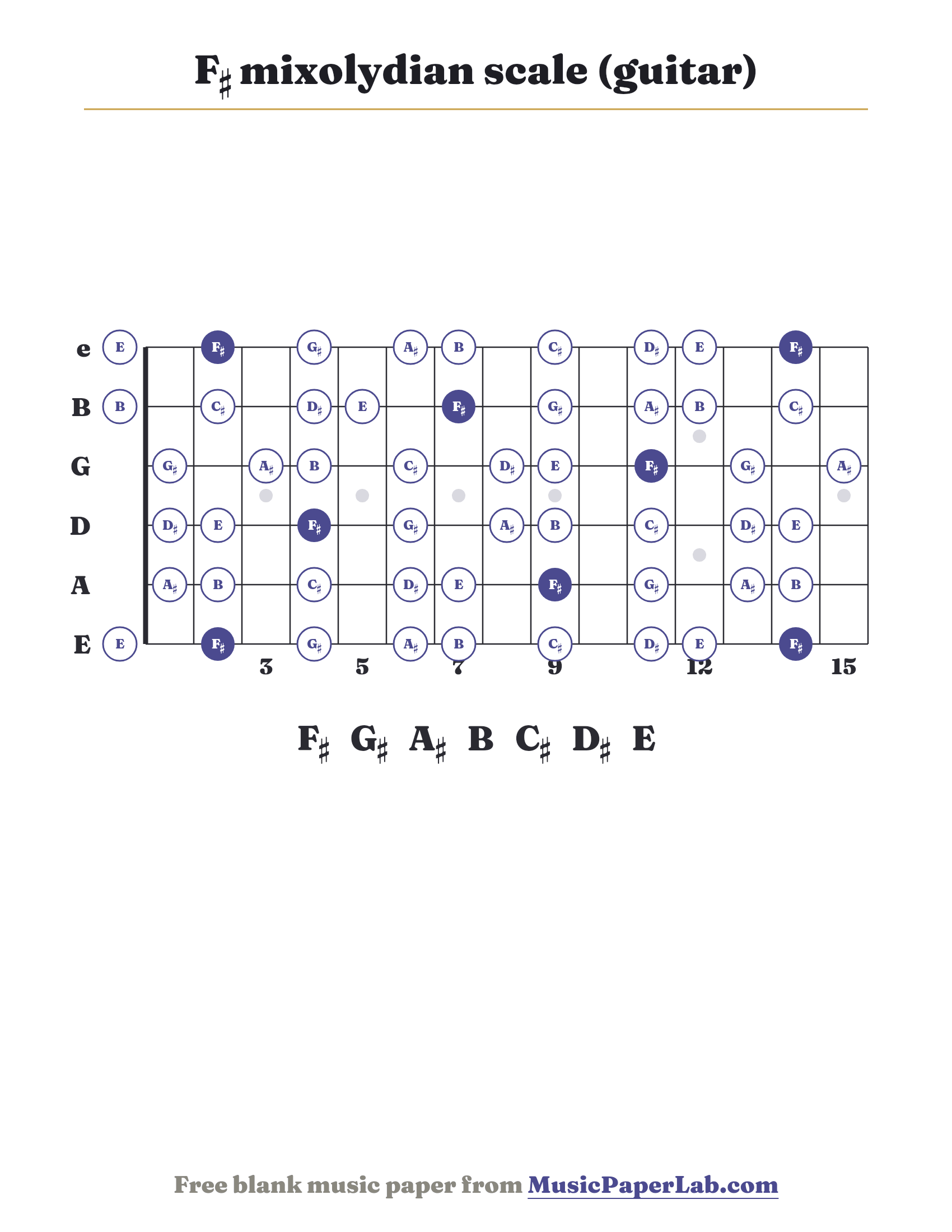 F♯ mixolydian scale guitar fretboard diagram showing F♯ – G♯ – A♯ – B – C♯ – D♯ – E
