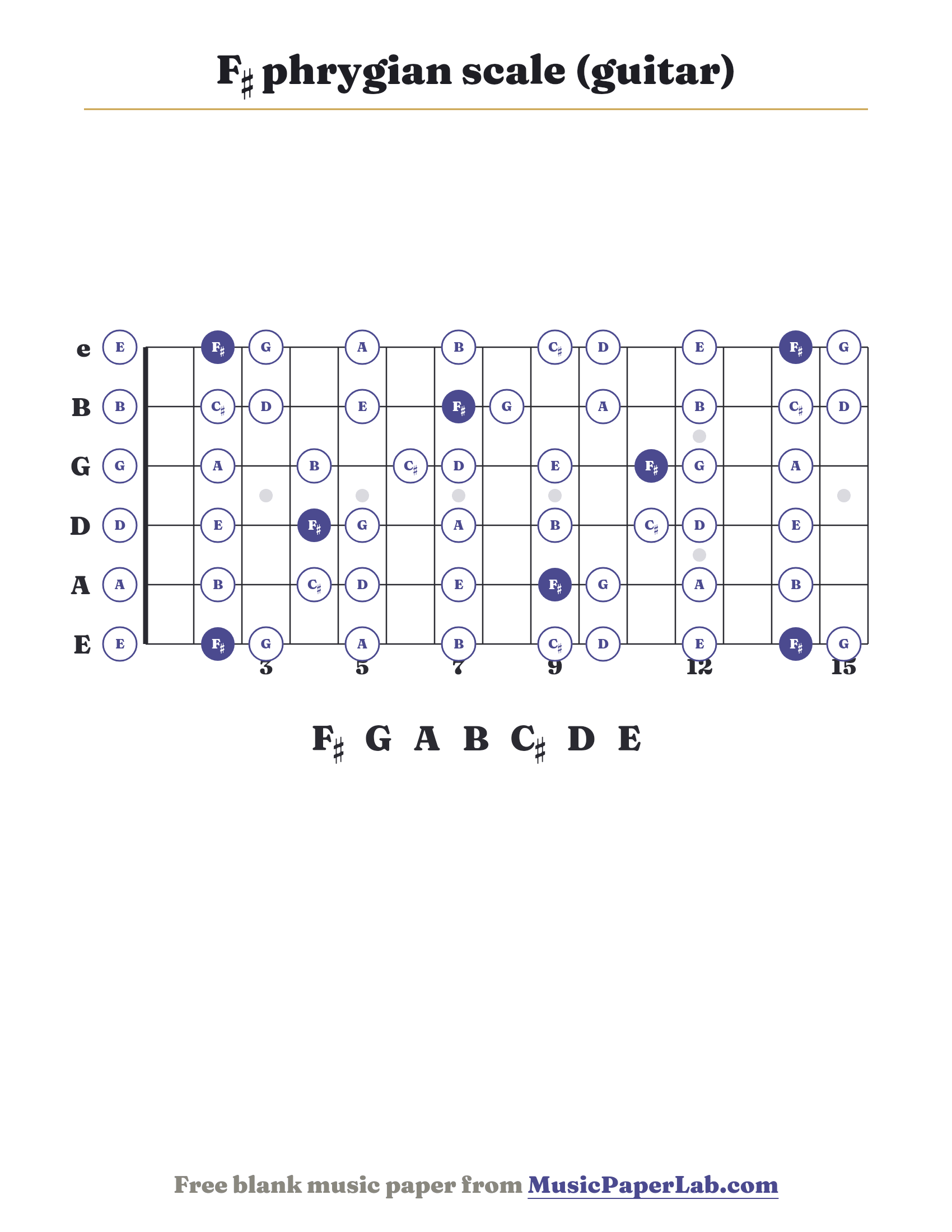F♯ phrygian scale guitar fretboard diagram showing F♯ – G – A – B – C♯ – D – E