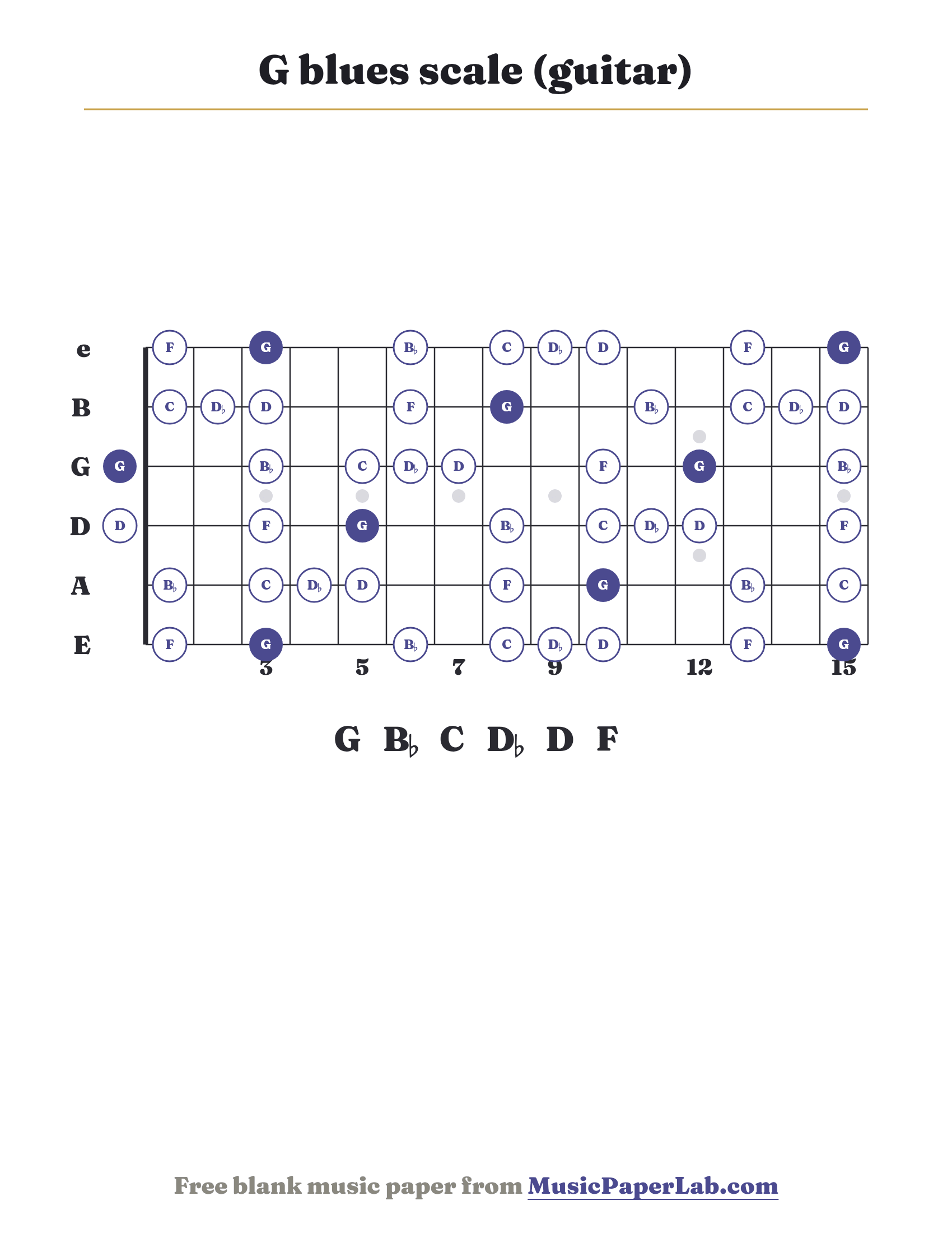 G blues scale guitar fretboard diagram showing G – B♭ – C – D♭ – D – F