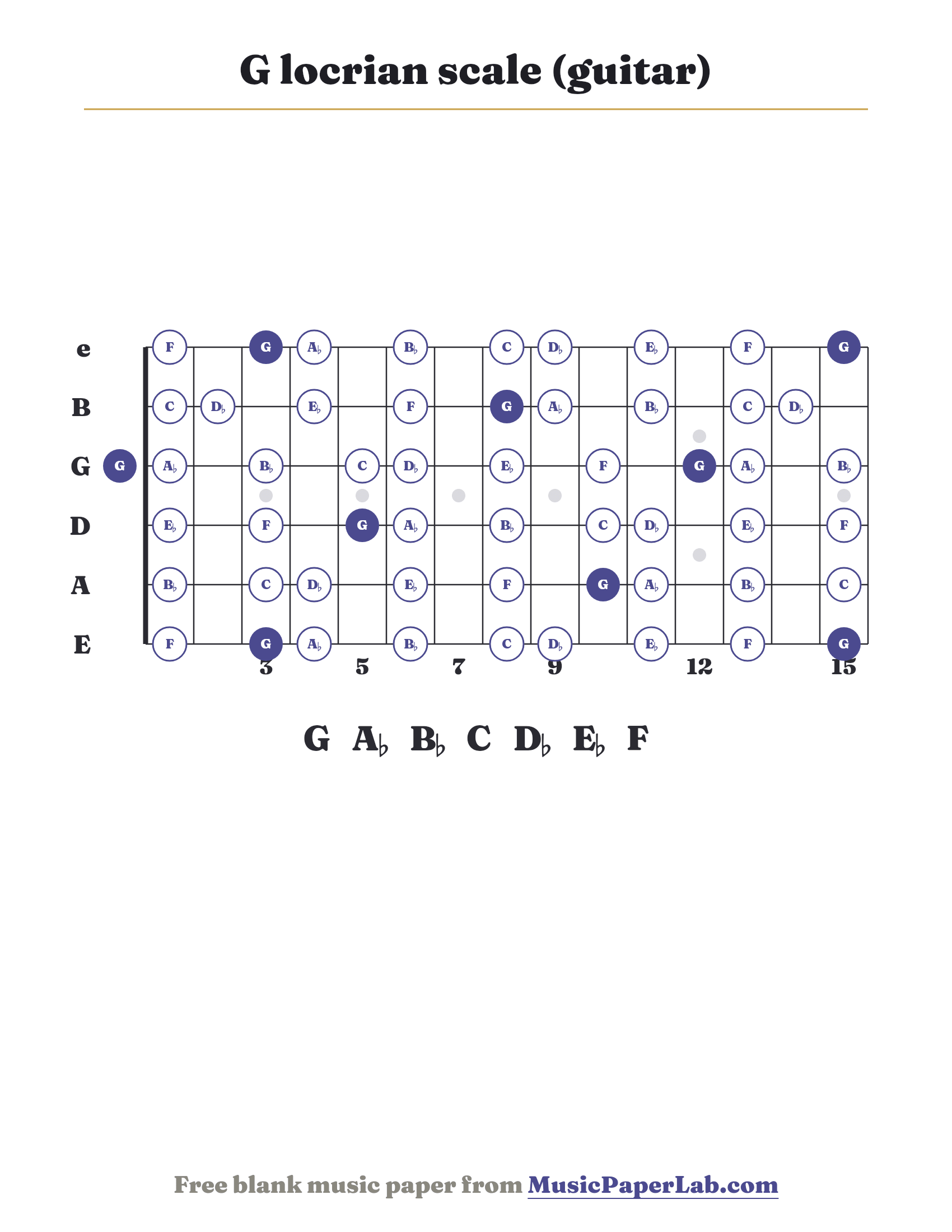 G locrian scale guitar fretboard diagram showing G – A♭ – B♭ – C – D♭ – E♭ – F