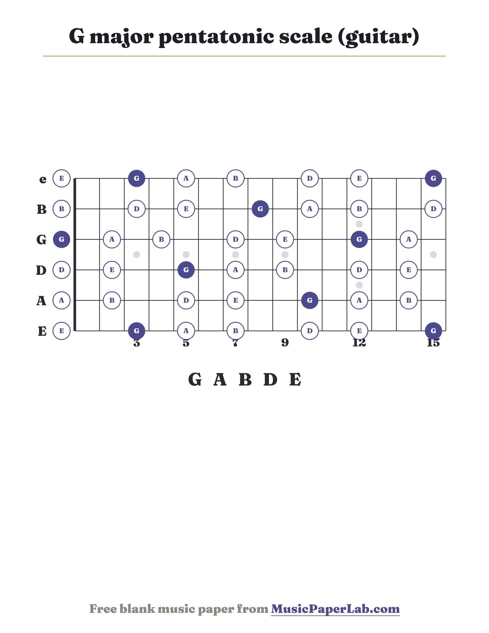 G major pentatonic scale guitar fretboard diagram showing G – A – B – D – E
