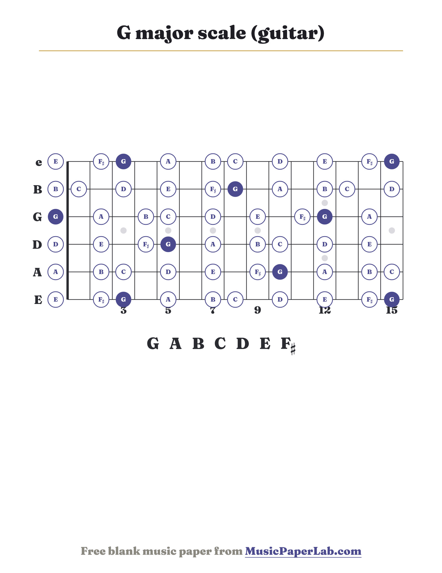 G major scale guitar fretboard diagram showing G – A – B – C – D – E – F♯