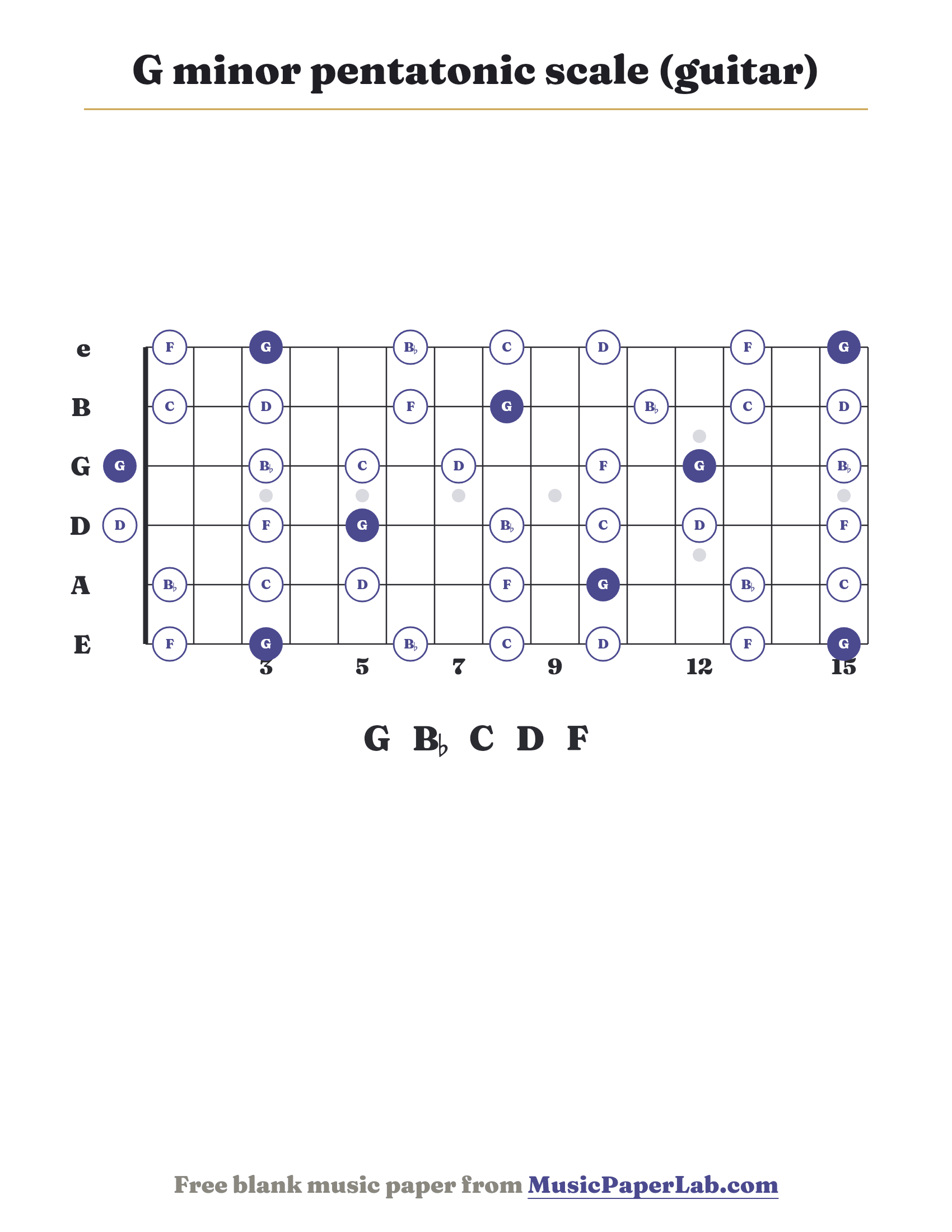 G minor pentatonic scale guitar fretboard diagram showing G – B♭ – C – D – F