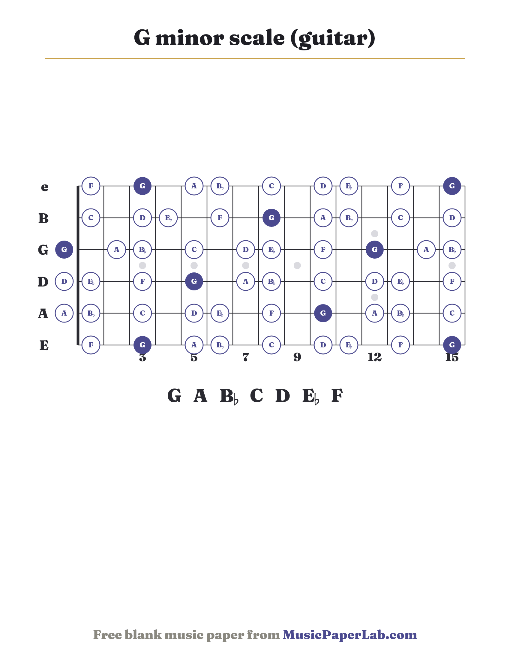 G minor scale guitar fretboard diagram showing G – A – B♭ – C – D – E♭ – F