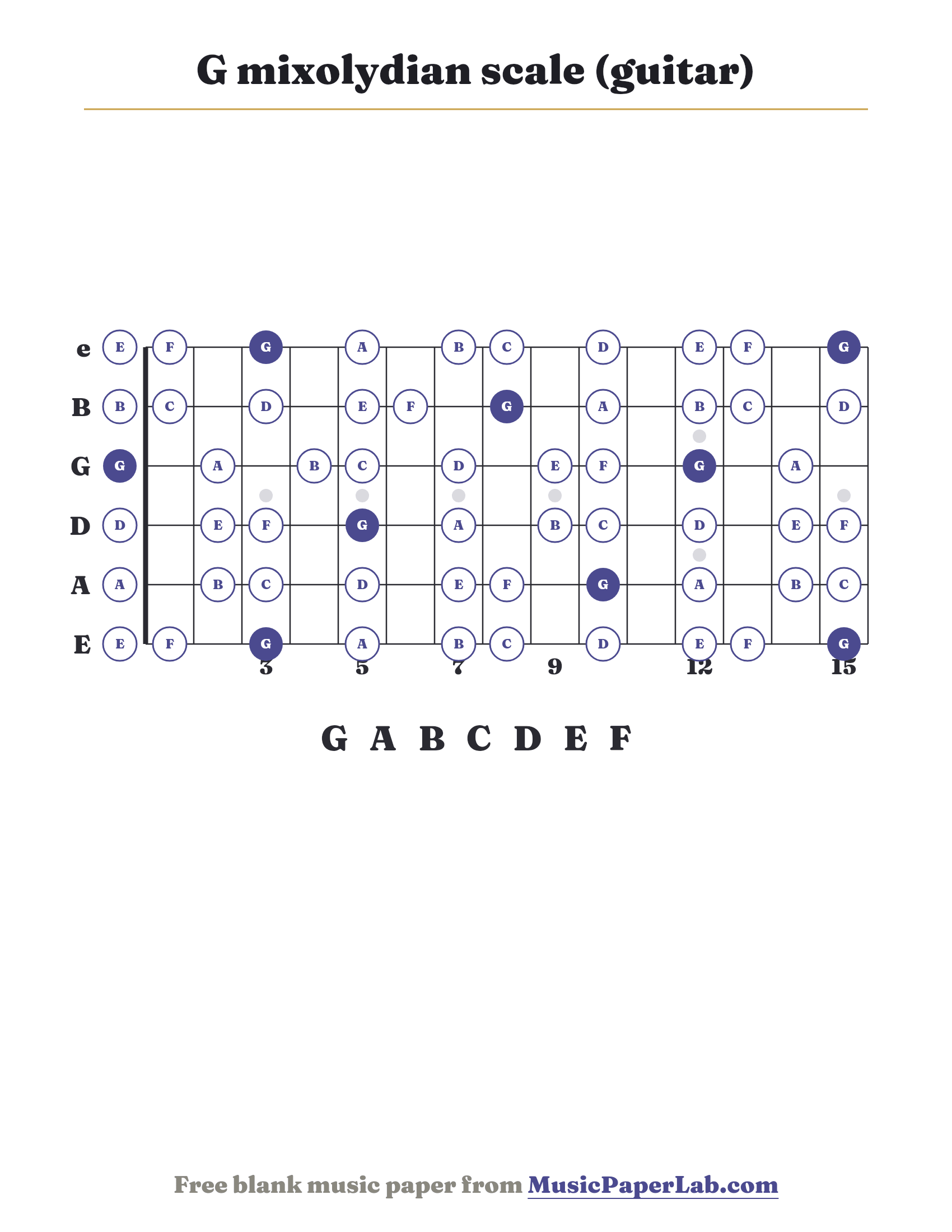 G mixolydian scale guitar fretboard diagram showing G – A – B – C – D – E – F
