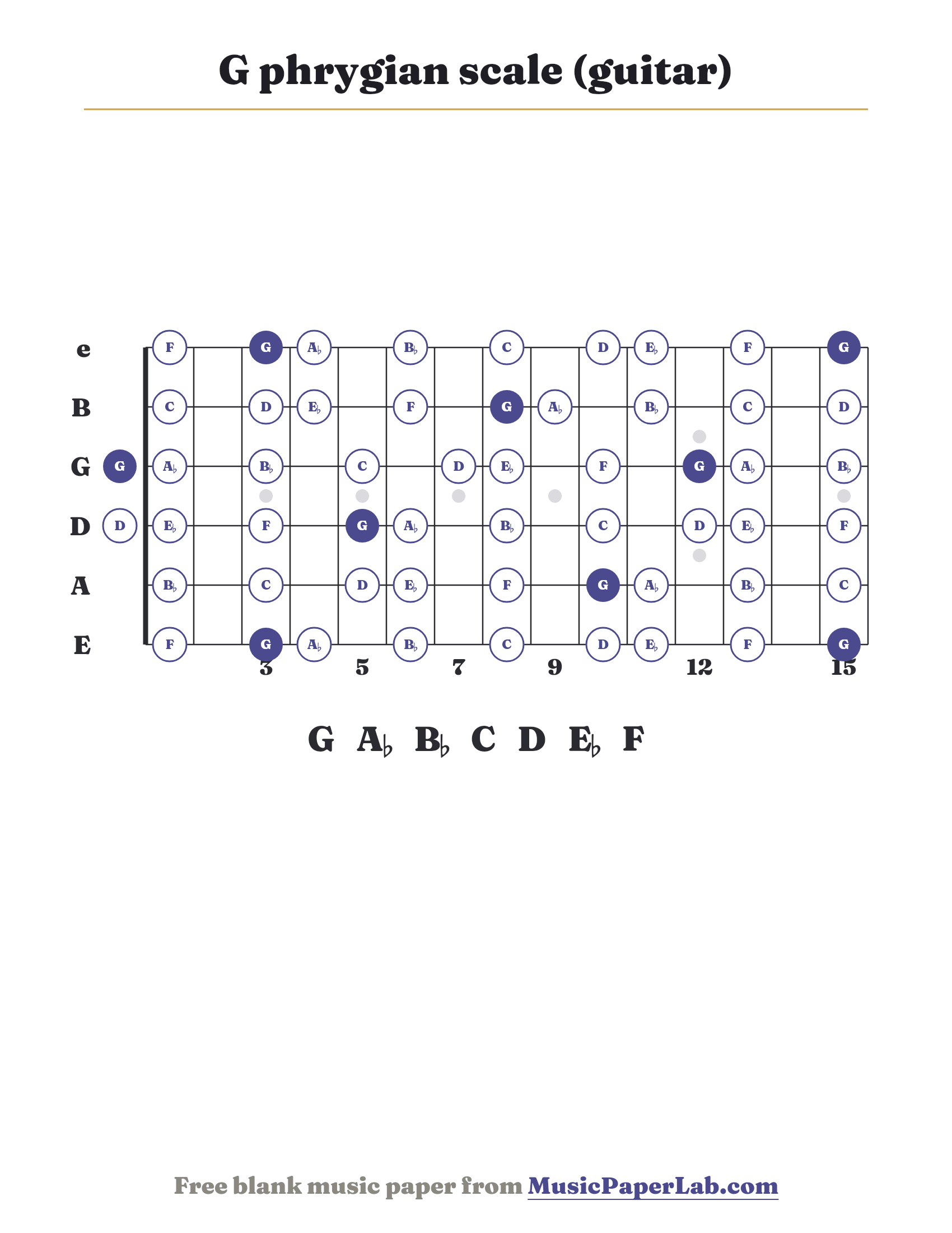 G phrygian scale guitar fretboard diagram showing G – A♭ – B♭ – C – D – E♭ – F