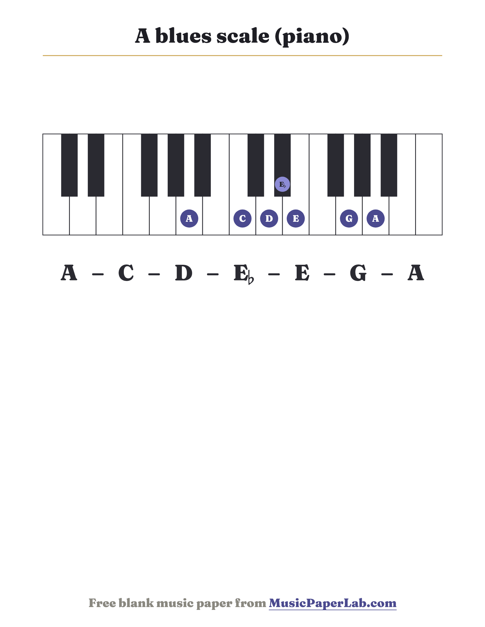 A blues scale piano keyboard diagram showing A – C – D – E♭ – E – G