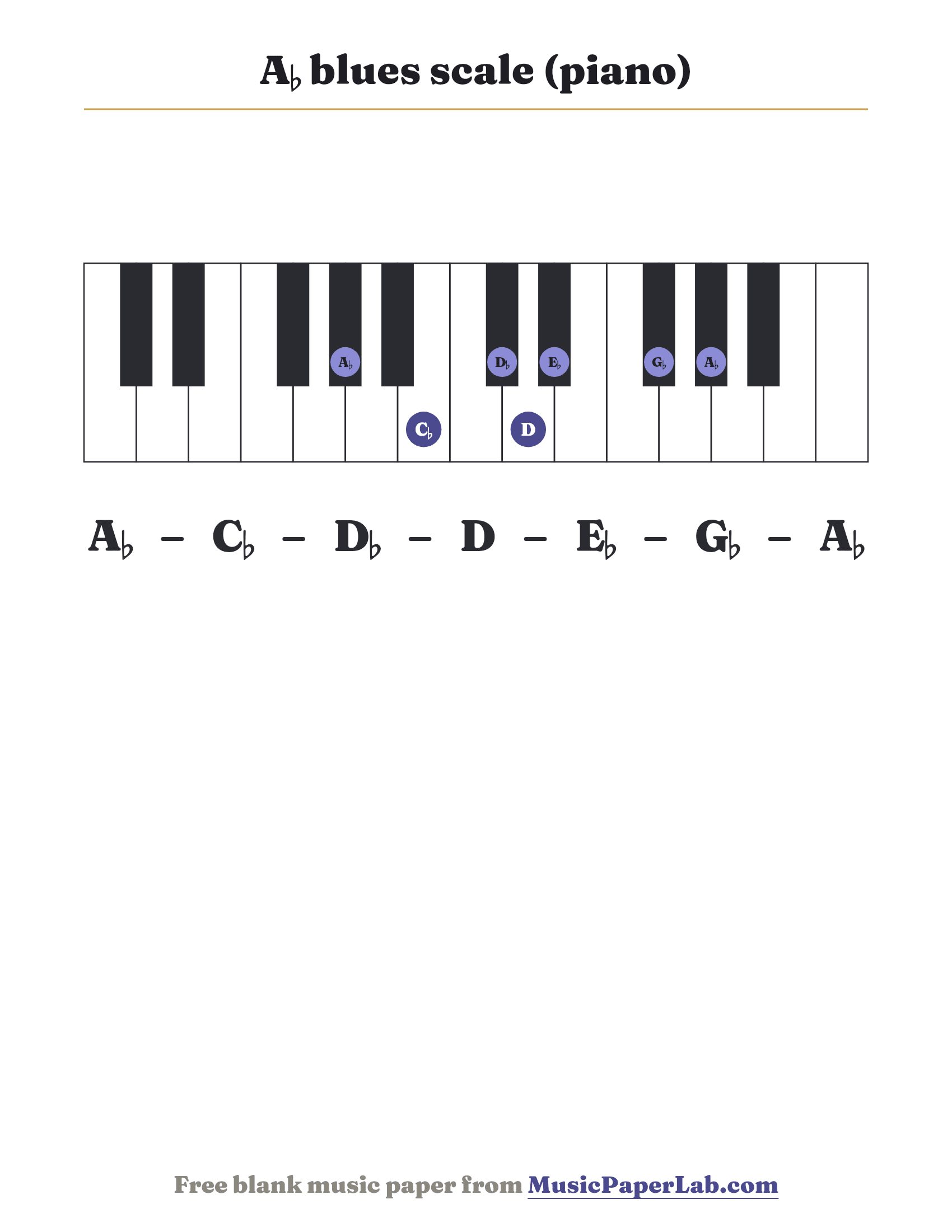 A♭ blues scale piano keyboard diagram showing A♭ – C♭ – D♭ – D – E♭ – G♭