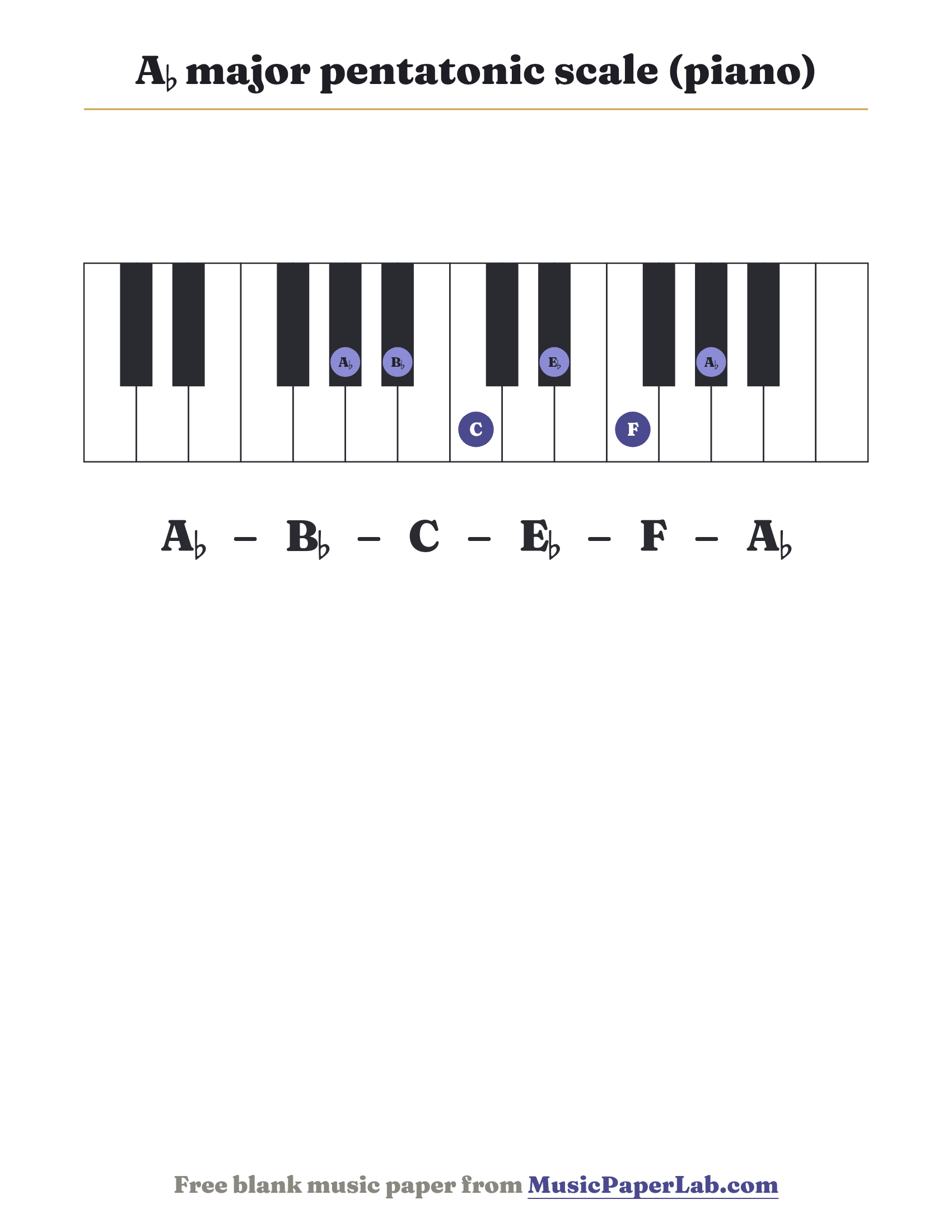 A♭ major pentatonic scale piano keyboard diagram showing A♭ – B♭ – C – E♭ – F