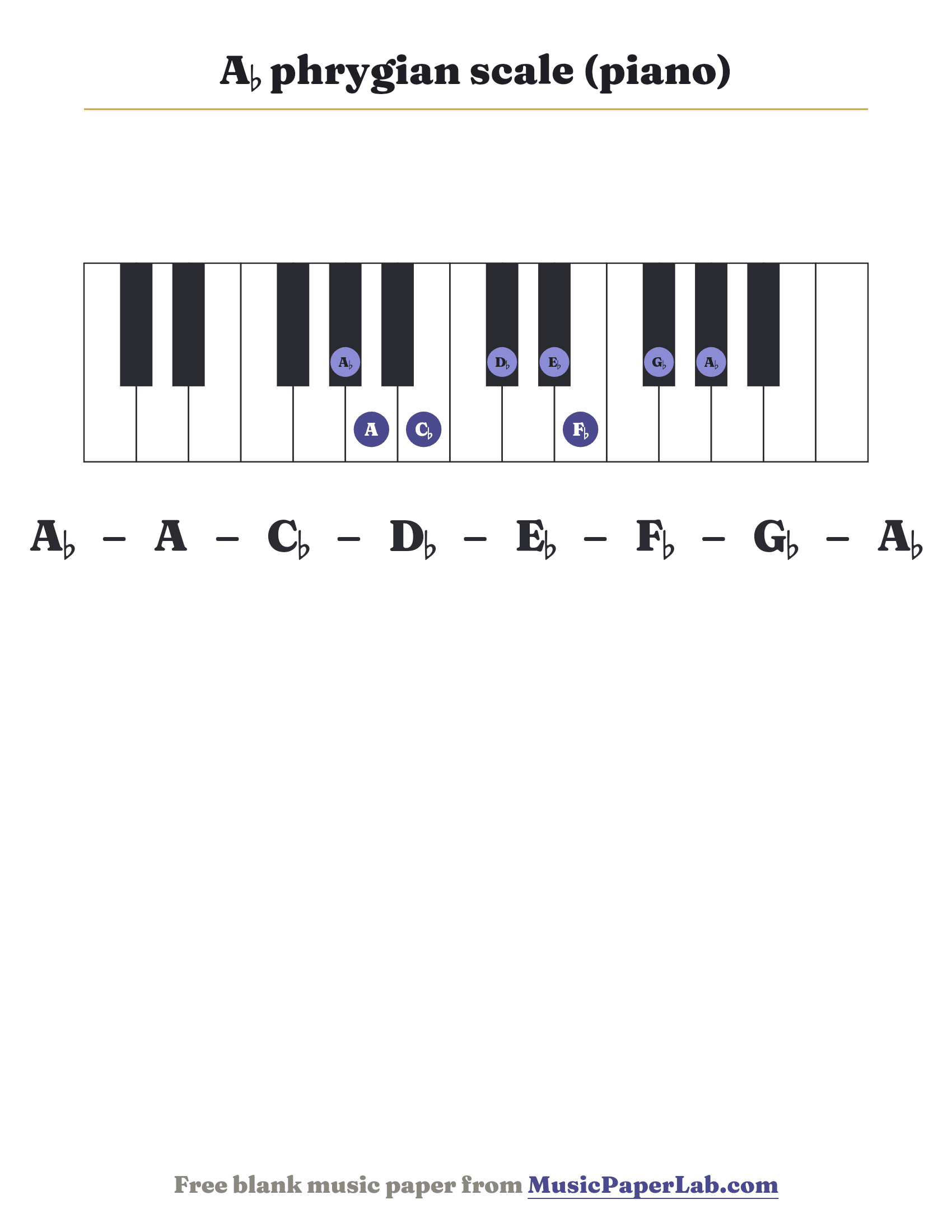 A♭ phrygian scale piano keyboard diagram showing A♭ – A – C♭ – D♭ – E♭ – F♭ – G♭