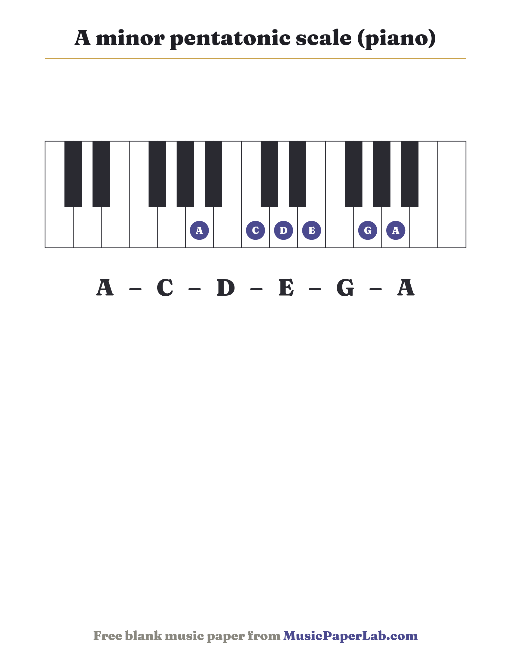 A minor pentatonic scale piano keyboard diagram showing A – C – D – E – G