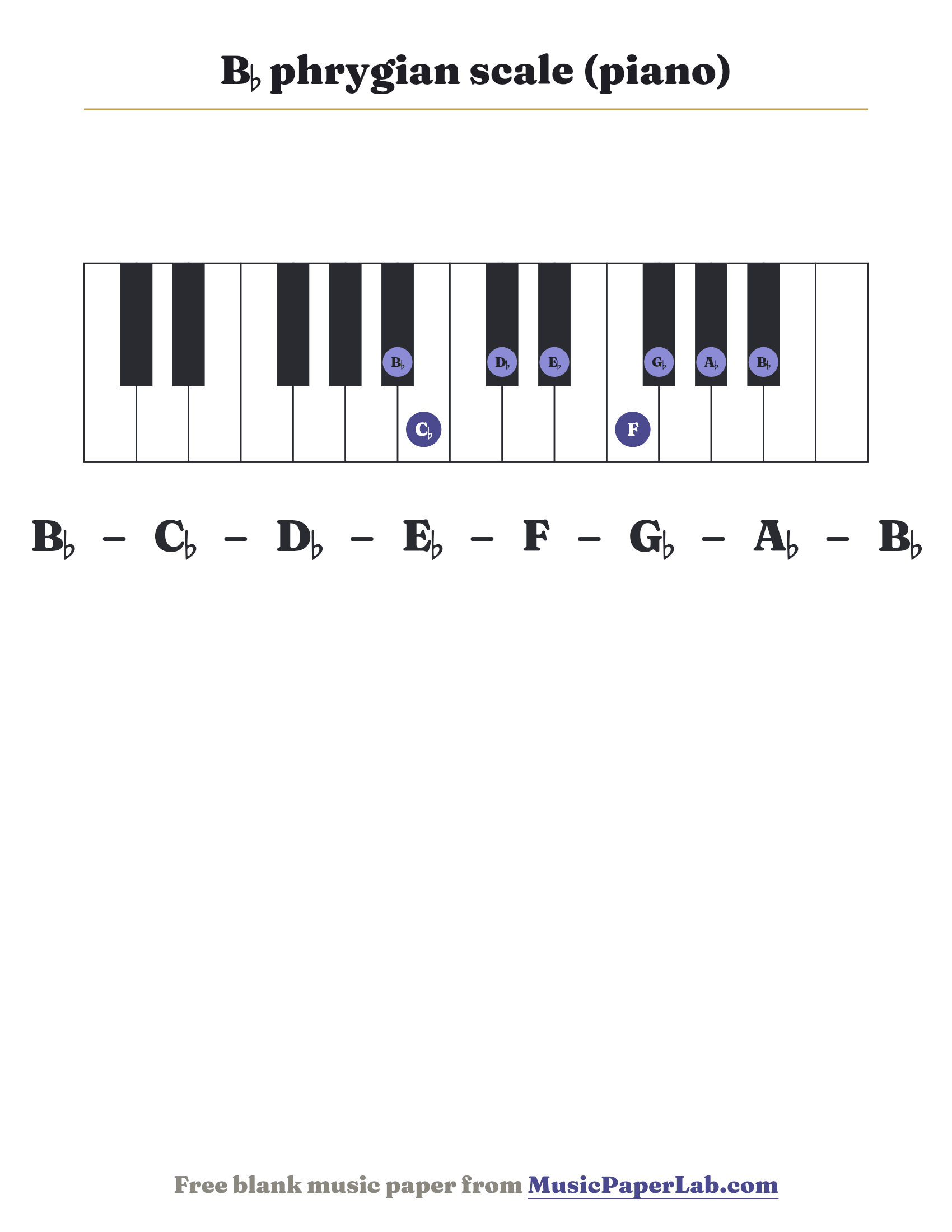 B♭ phrygian scale piano keyboard diagram showing B♭ – C♭ – D♭ – E♭ – F – G♭ – A♭