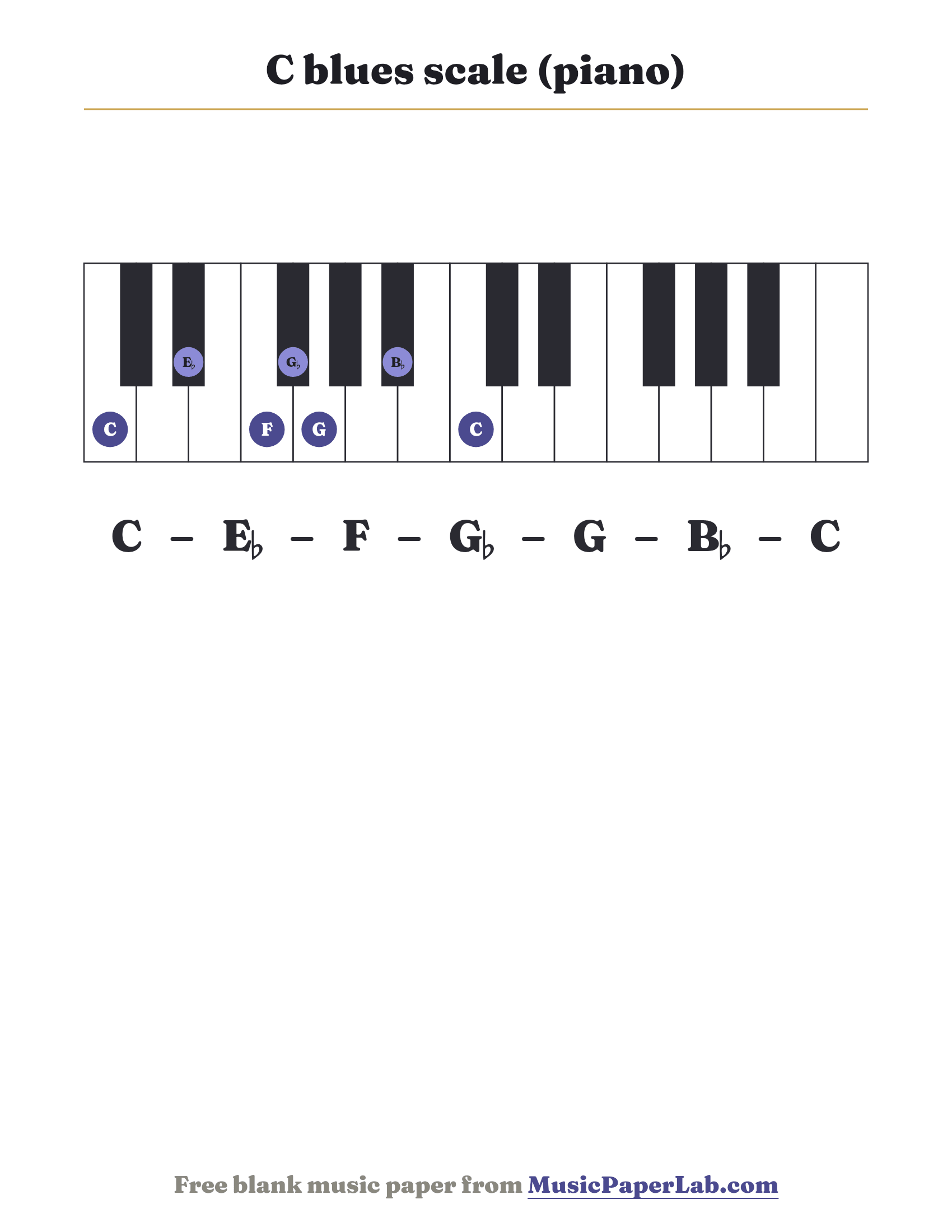 C blues scale piano keyboard diagram showing C – E♭ – F – G♭ – G – B♭