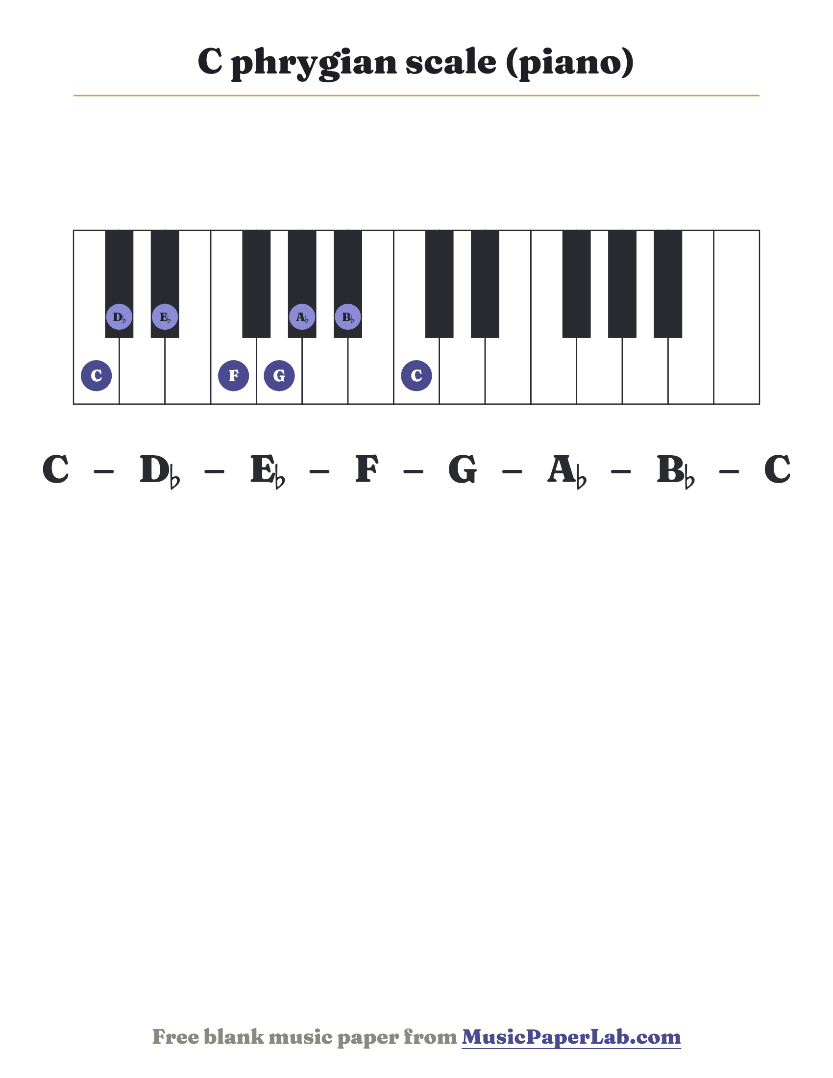 C phrygian scale piano keyboard diagram showing C – D♭ – E♭ – F – G – A♭ – B♭