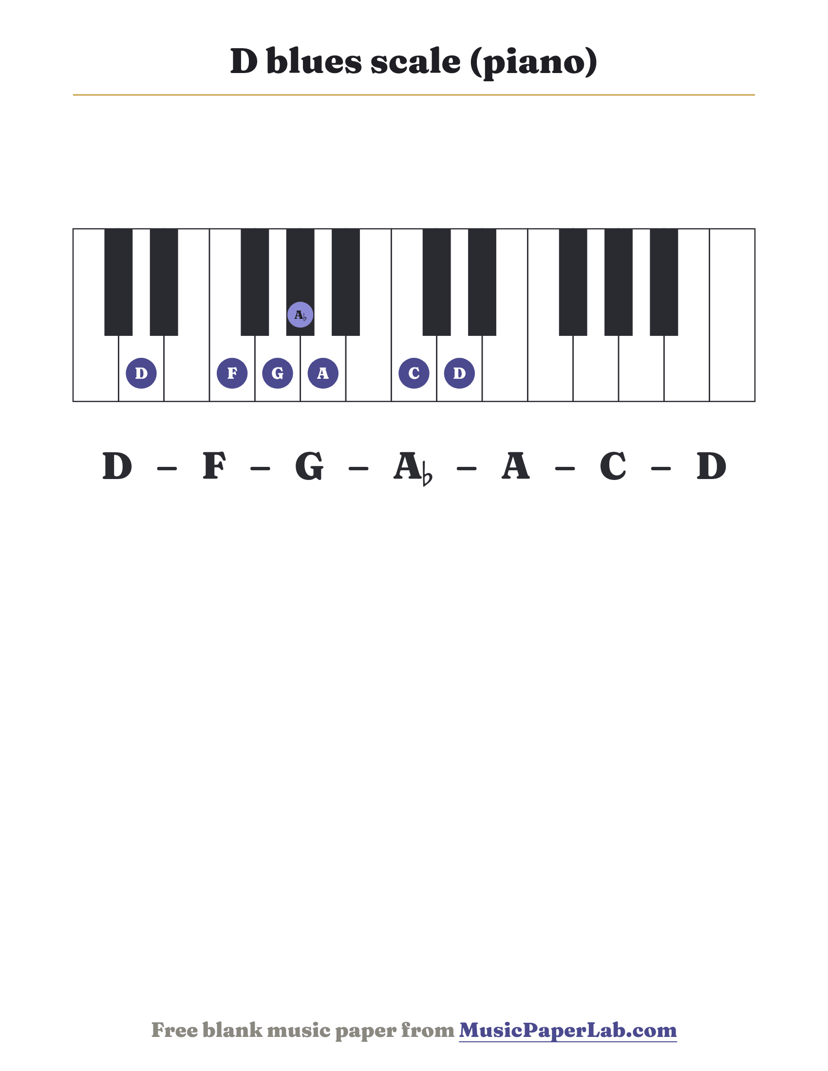 D blues scale piano keyboard diagram showing D – F – G – A♭ – A – C