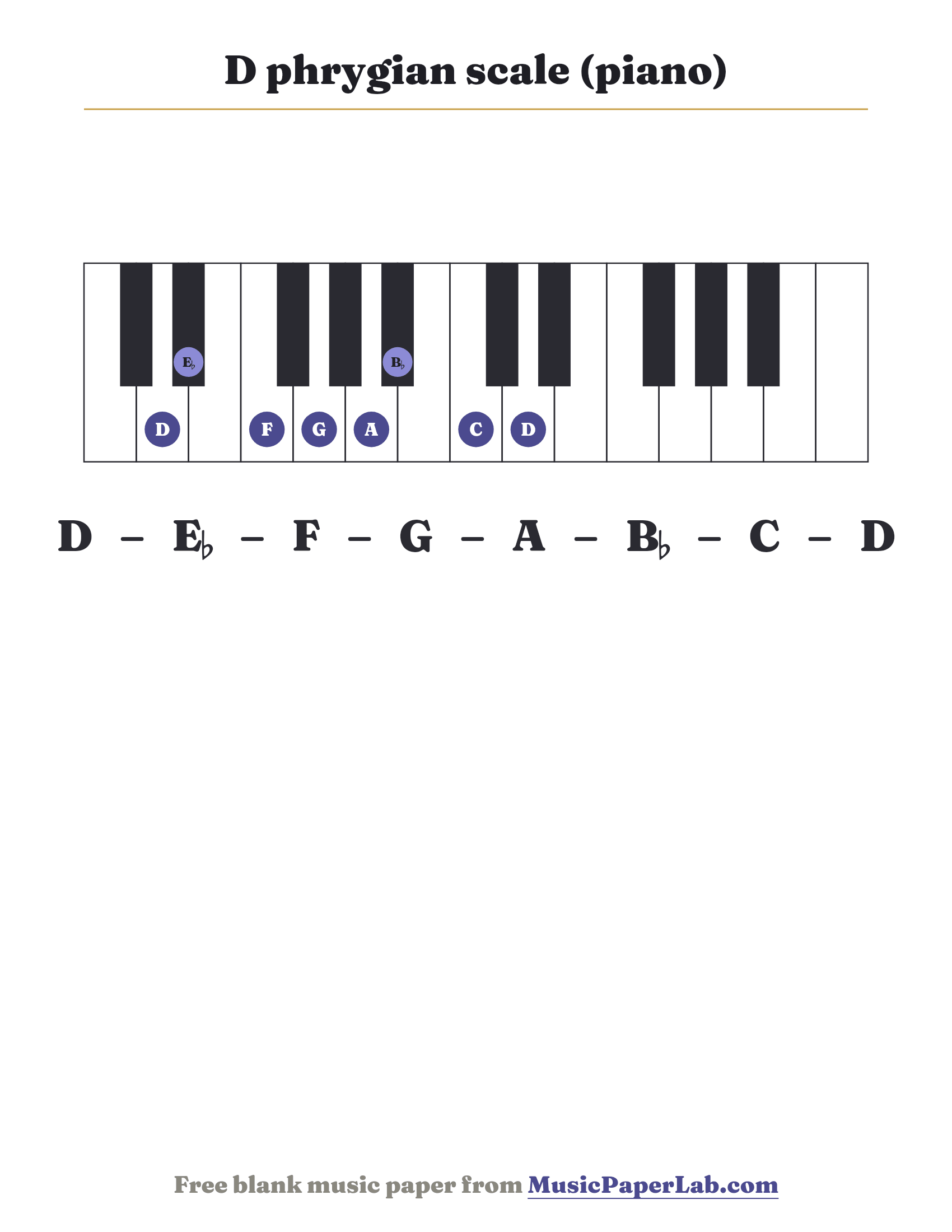 D phrygian scale piano keyboard diagram showing D – E♭ – F – G – A – B♭ – C