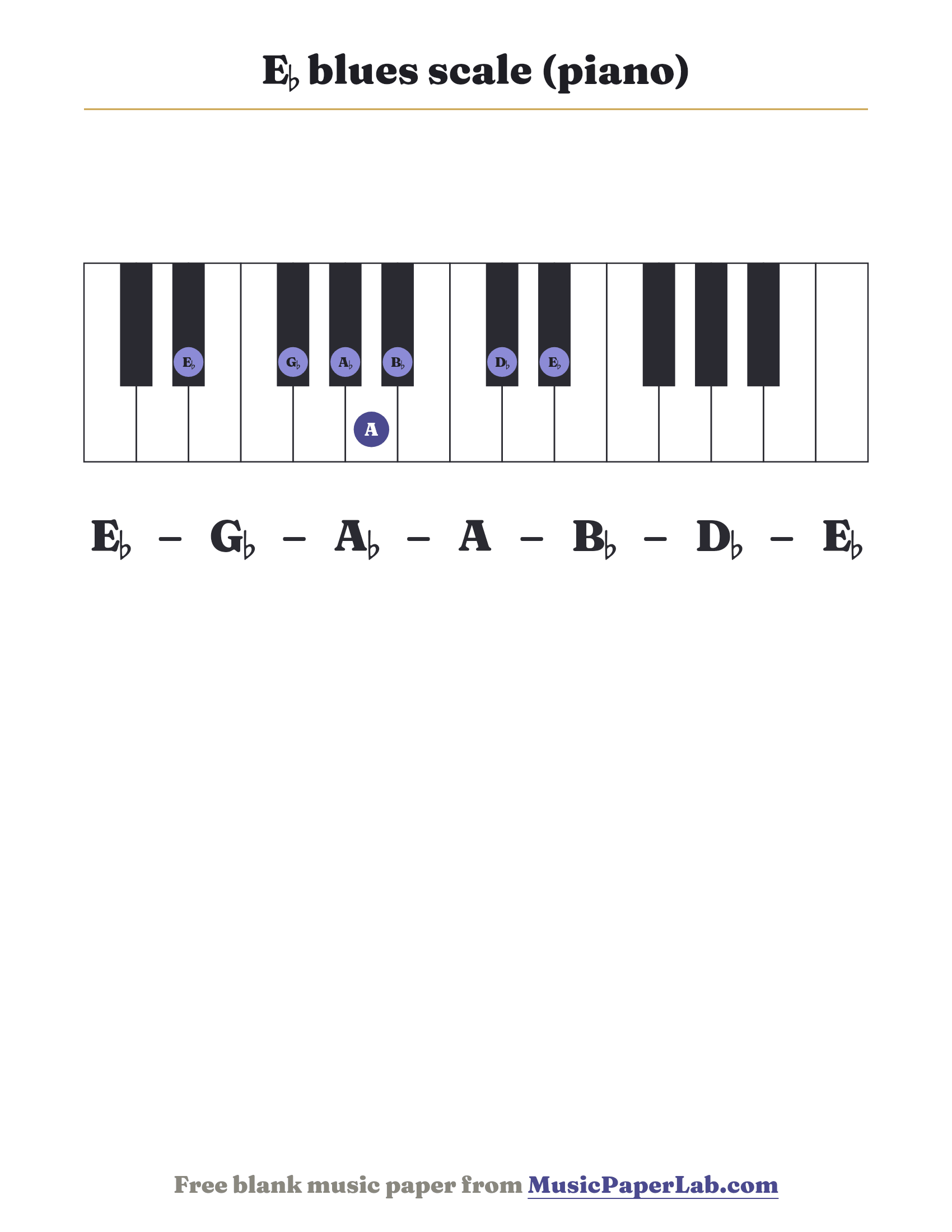 E♭ blues scale piano keyboard diagram showing E♭ – G♭ – A♭ – A – B♭ – D♭