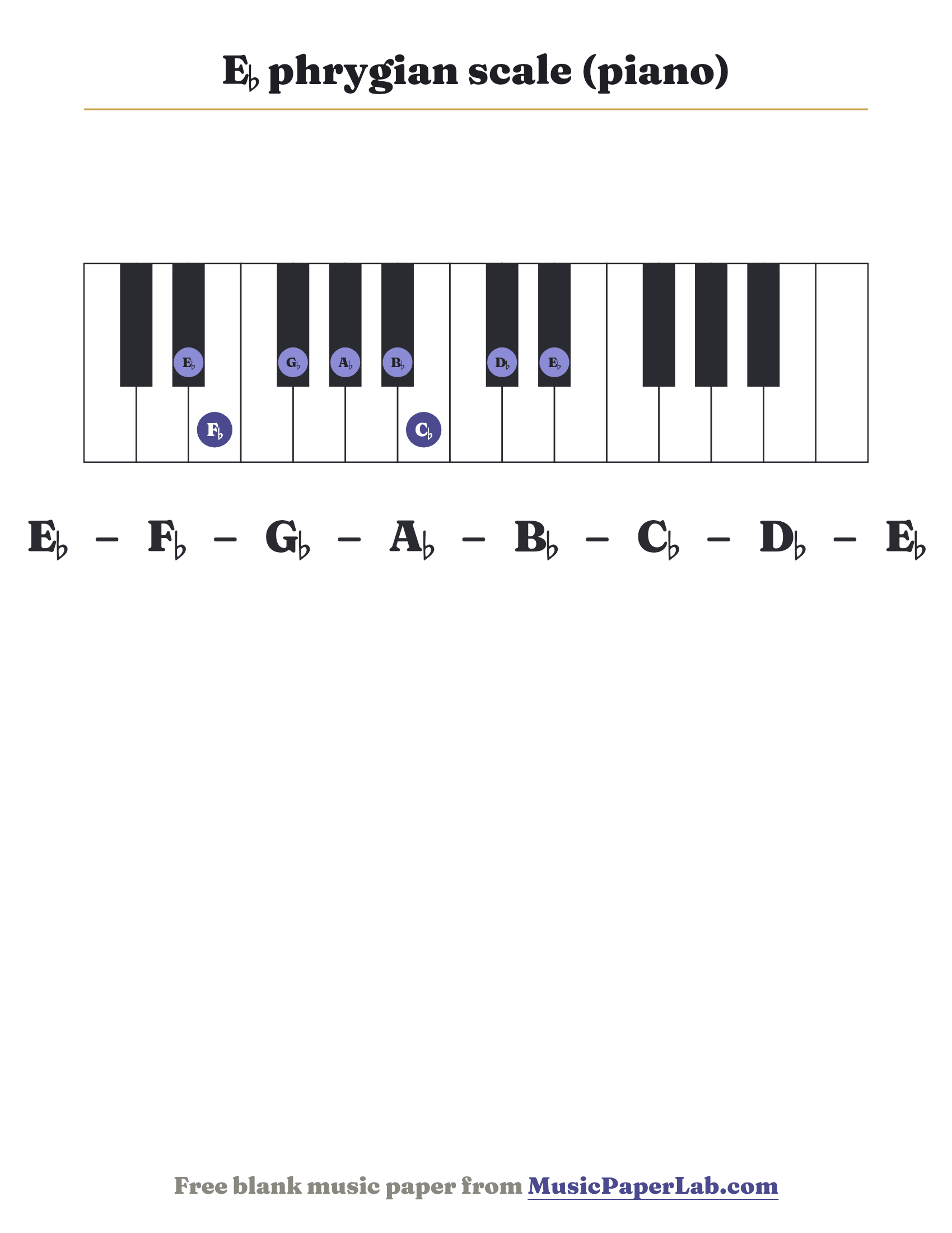 E♭ phrygian scale piano keyboard diagram showing E♭ – F♭ – G♭ – A♭ – B♭ – C♭ – D♭