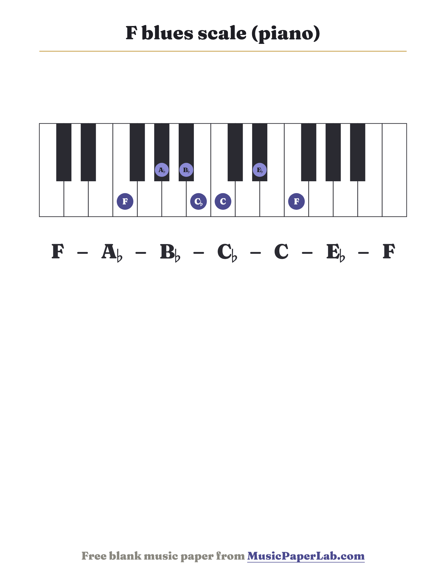 F blues scale piano keyboard diagram showing F – A♭ – B♭ – C♭ – C – E♭