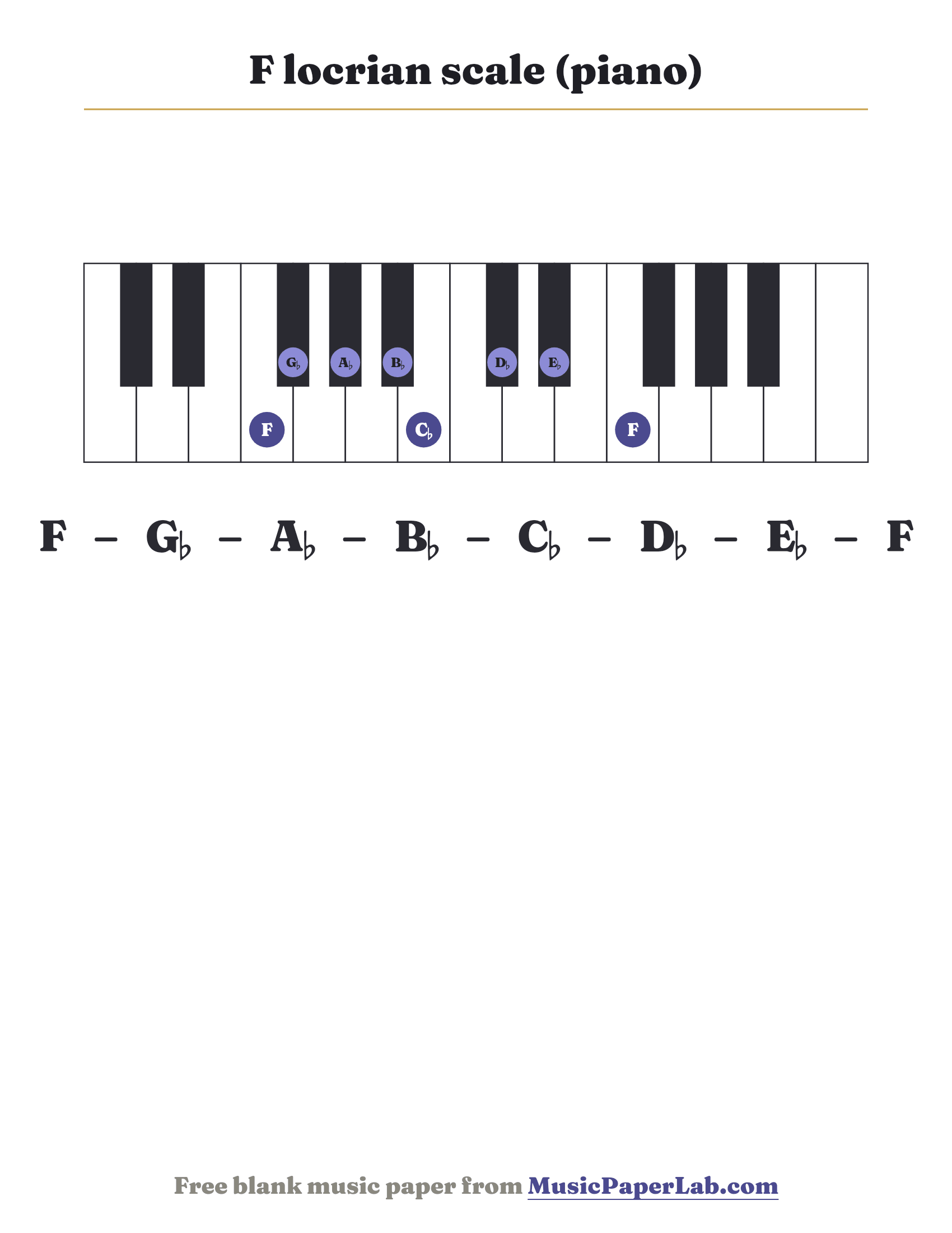 F locrian scale piano keyboard diagram showing F – G♭ – A♭ – B♭ – C♭ – D♭ – E♭