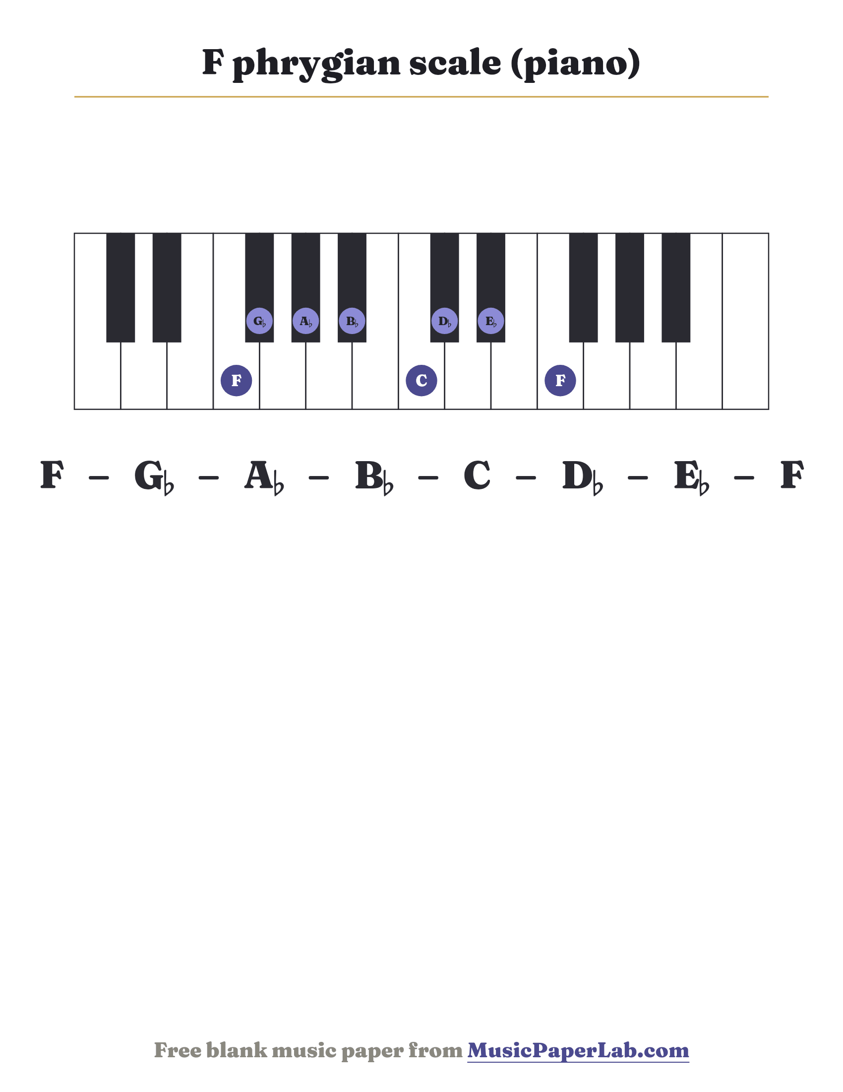 F phrygian scale piano keyboard diagram showing F – G♭ – A♭ – B♭ – C – D♭ – E♭