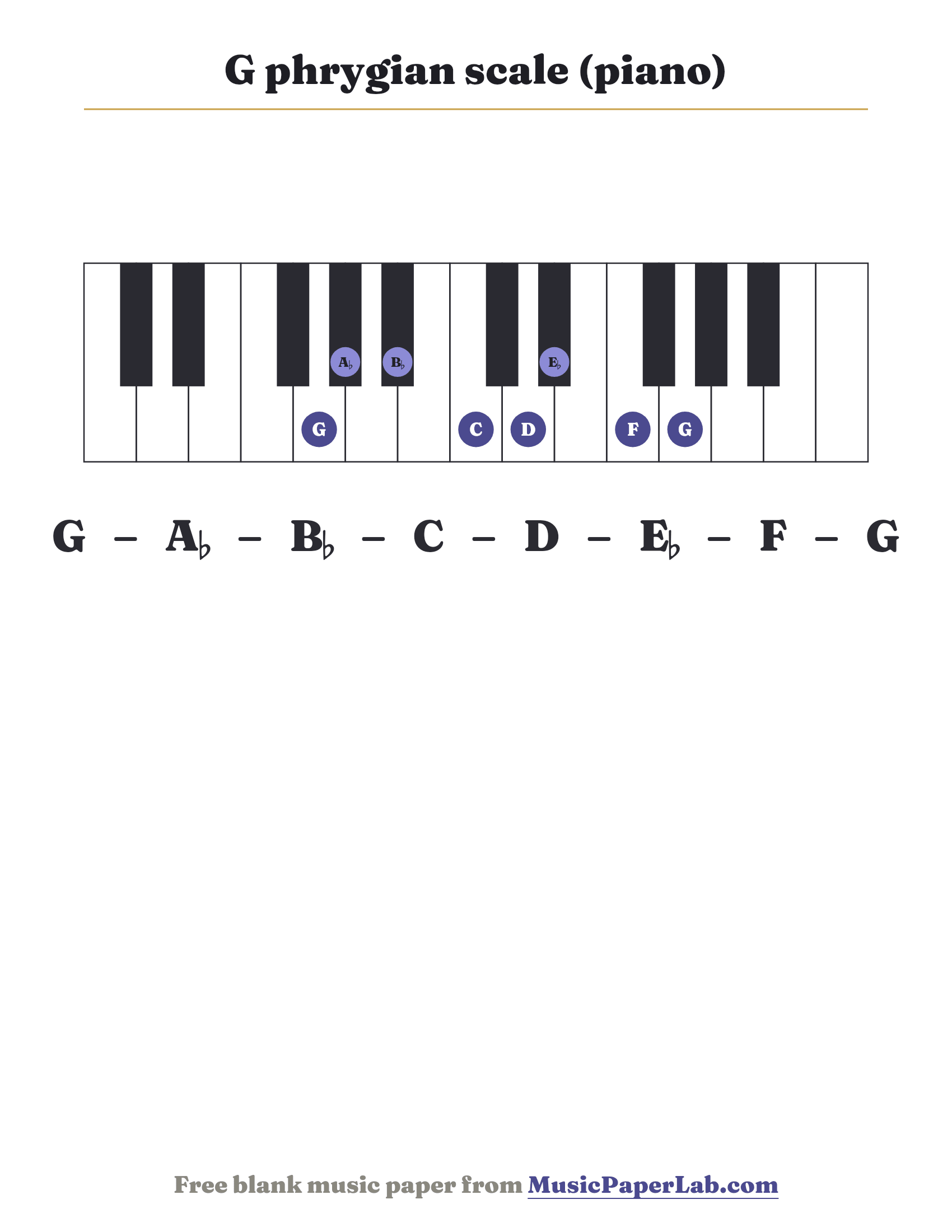 G phrygian scale piano keyboard diagram showing G – A♭ – B♭ – C – D – E♭ – F