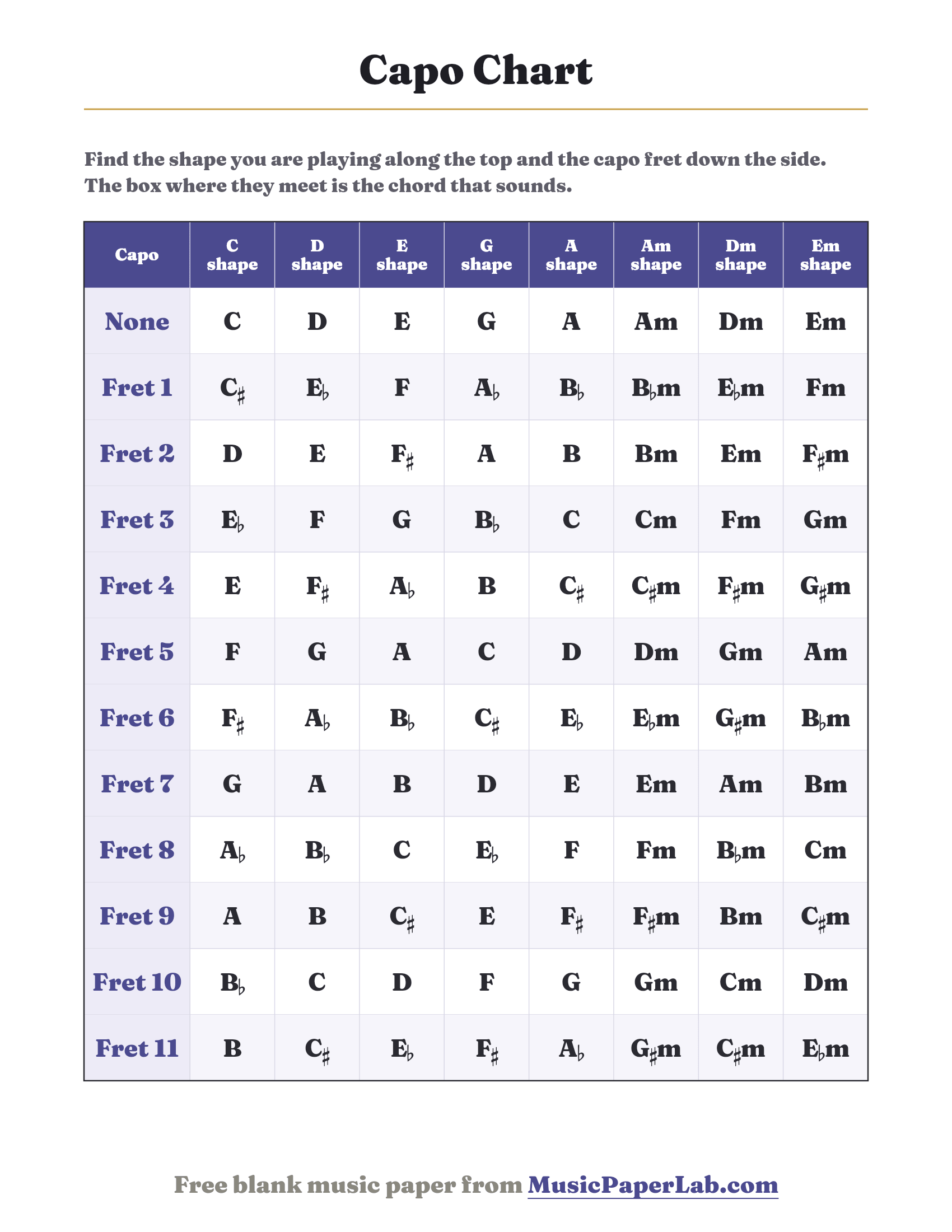Capo chart showing the chord that sounds for C, D, E, G, A, Am, Dm and Em shapes with a capo on frets 1 to 11