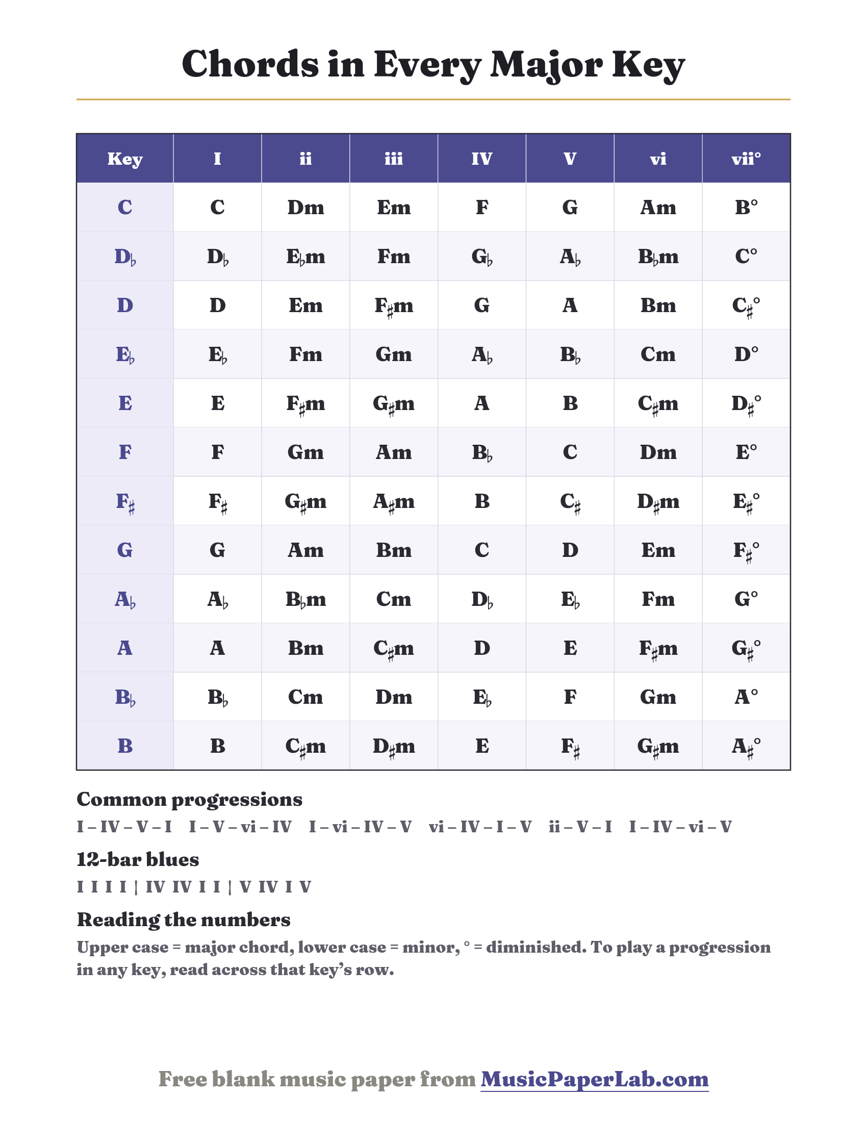 Chord progression chart listing the I ii iii IV V vi vii° chords in all 12 major keys, with common progressions