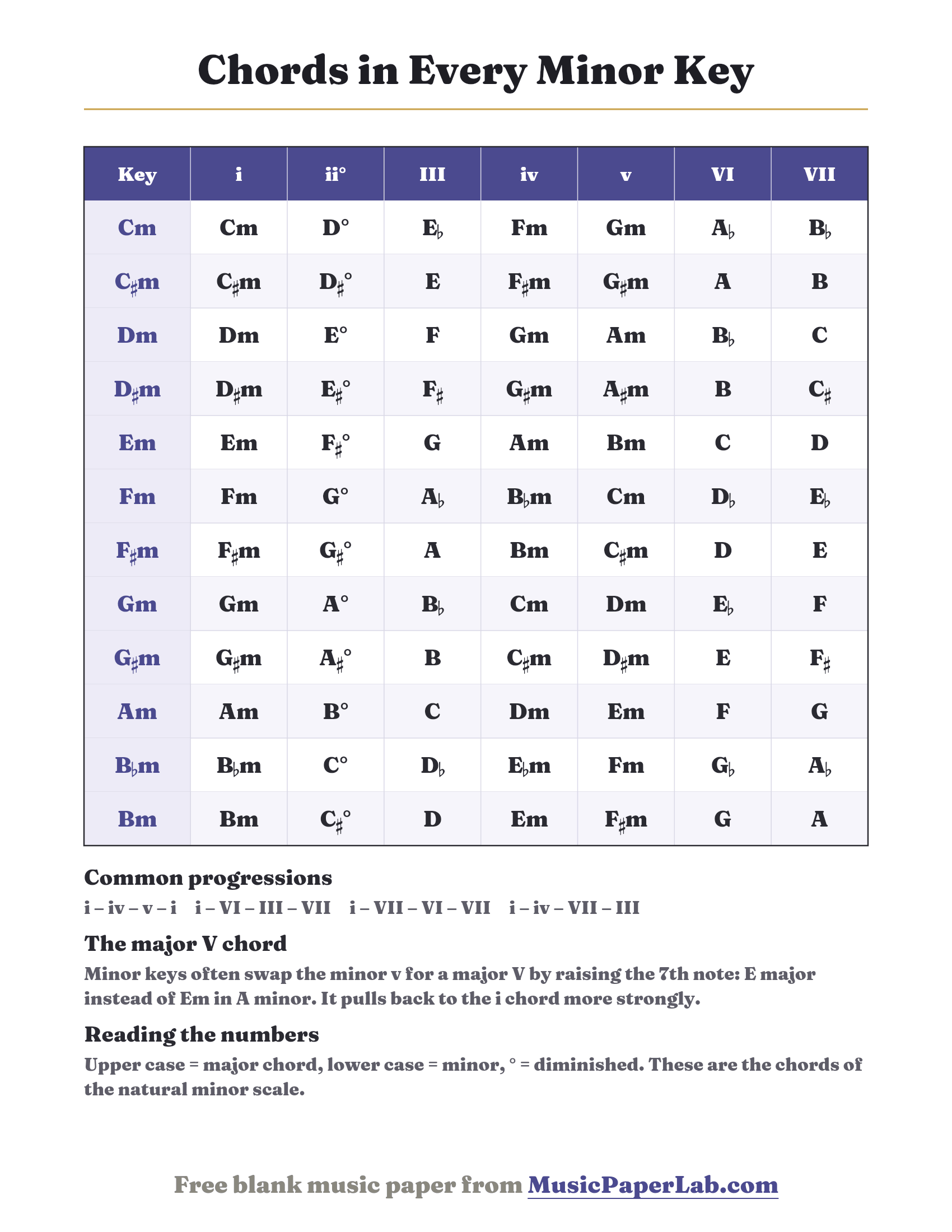 Chord progression chart listing the i ii° III iv v VI VII chords in all 12 minor keys, with common minor progressions