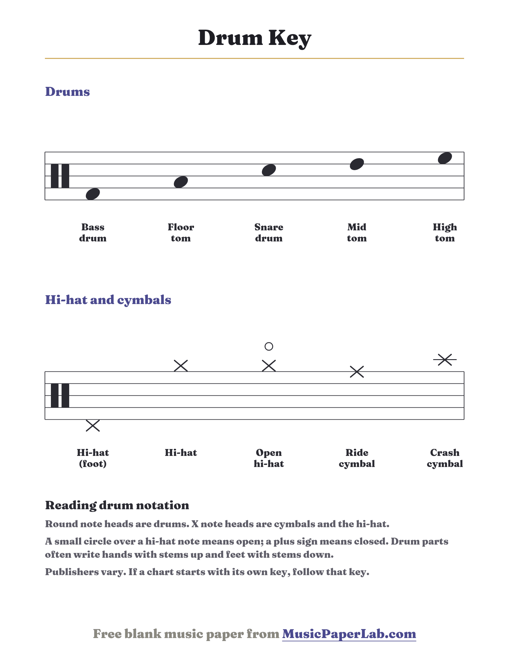 Drum key showing bass drum, floor tom, snare, mid tom, high tom, hi-hat, open hi-hat, ride and crash cymbal positions on the percussion staff