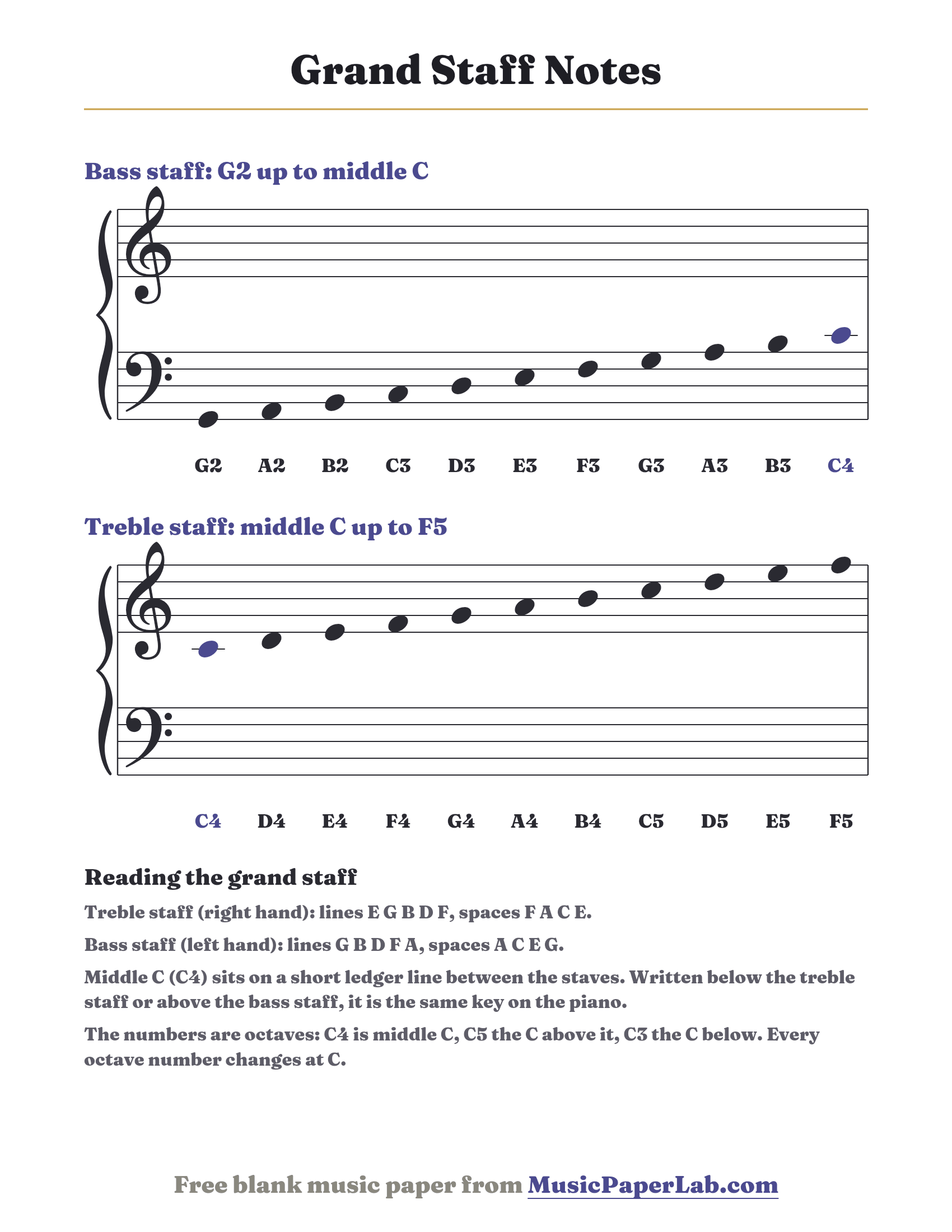 Grand staff notes chart naming every line and space from bass G2 to treble F5, with middle C on both staves